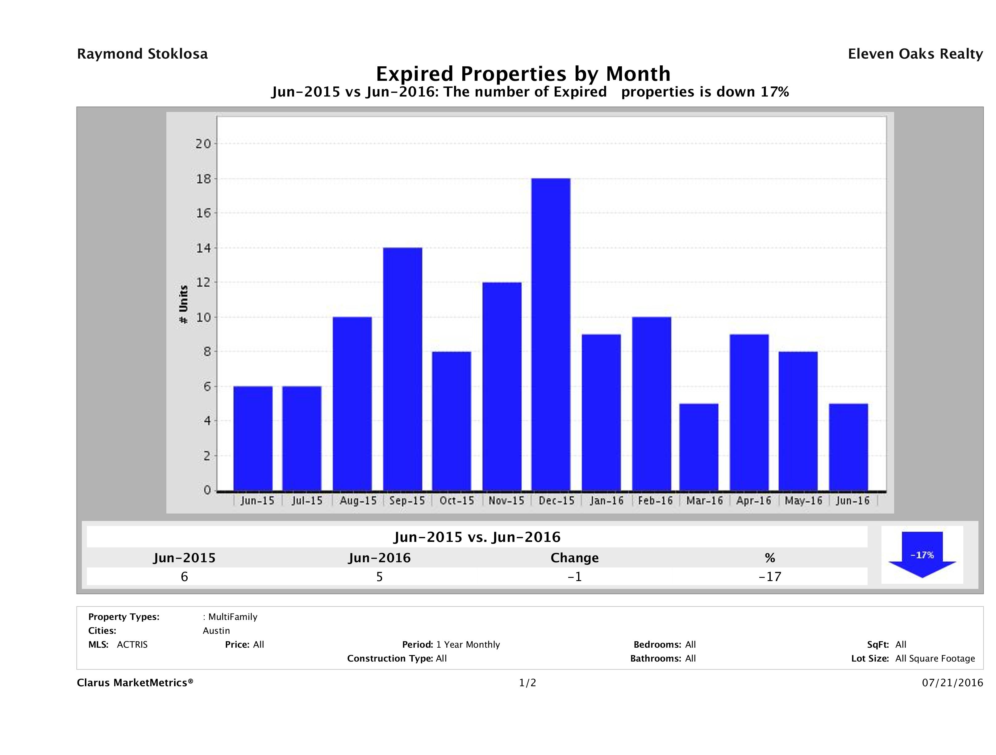 Austin number of multi family properties expired June 2016