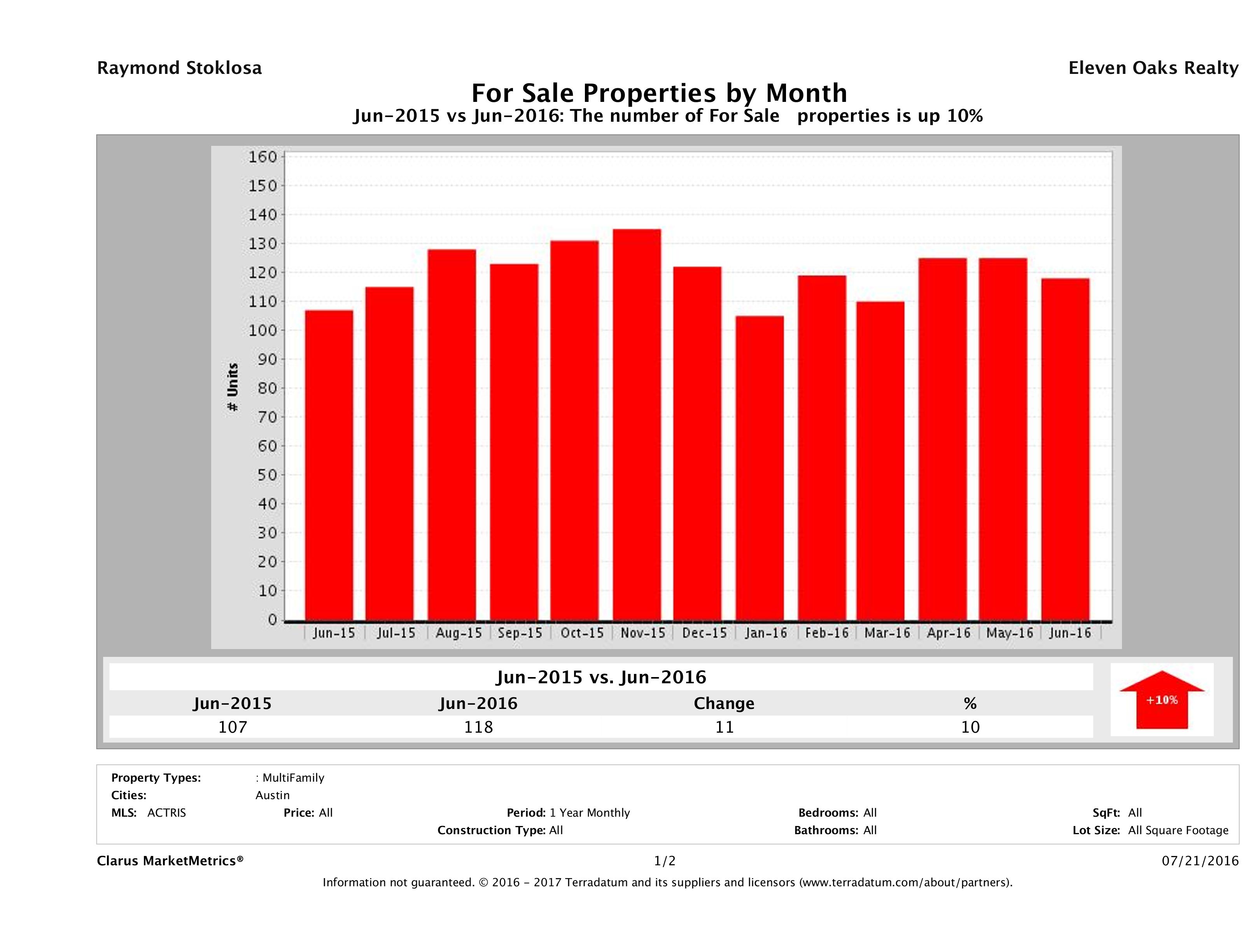Austin number of multi family properties for sale June 2016