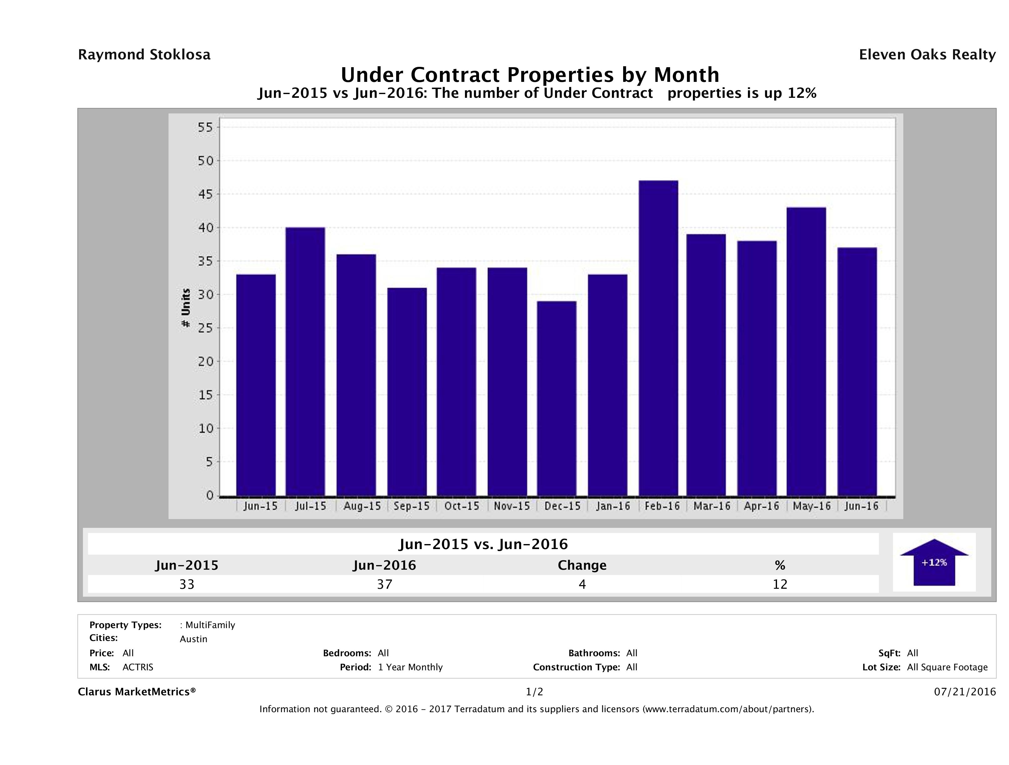 Austin number of multi-family properties under contract June 2016