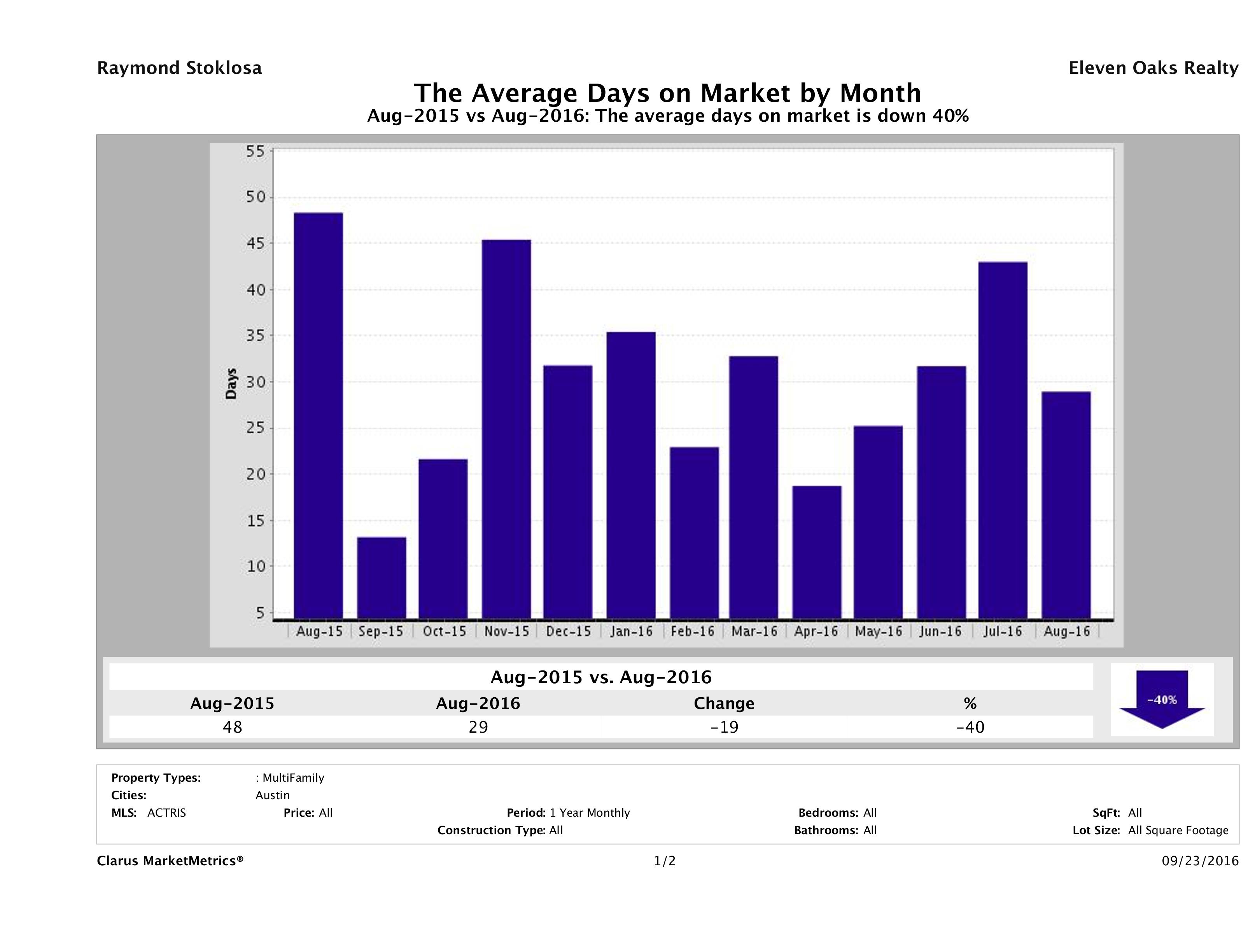 Austin average days on market multi family properties August 2016