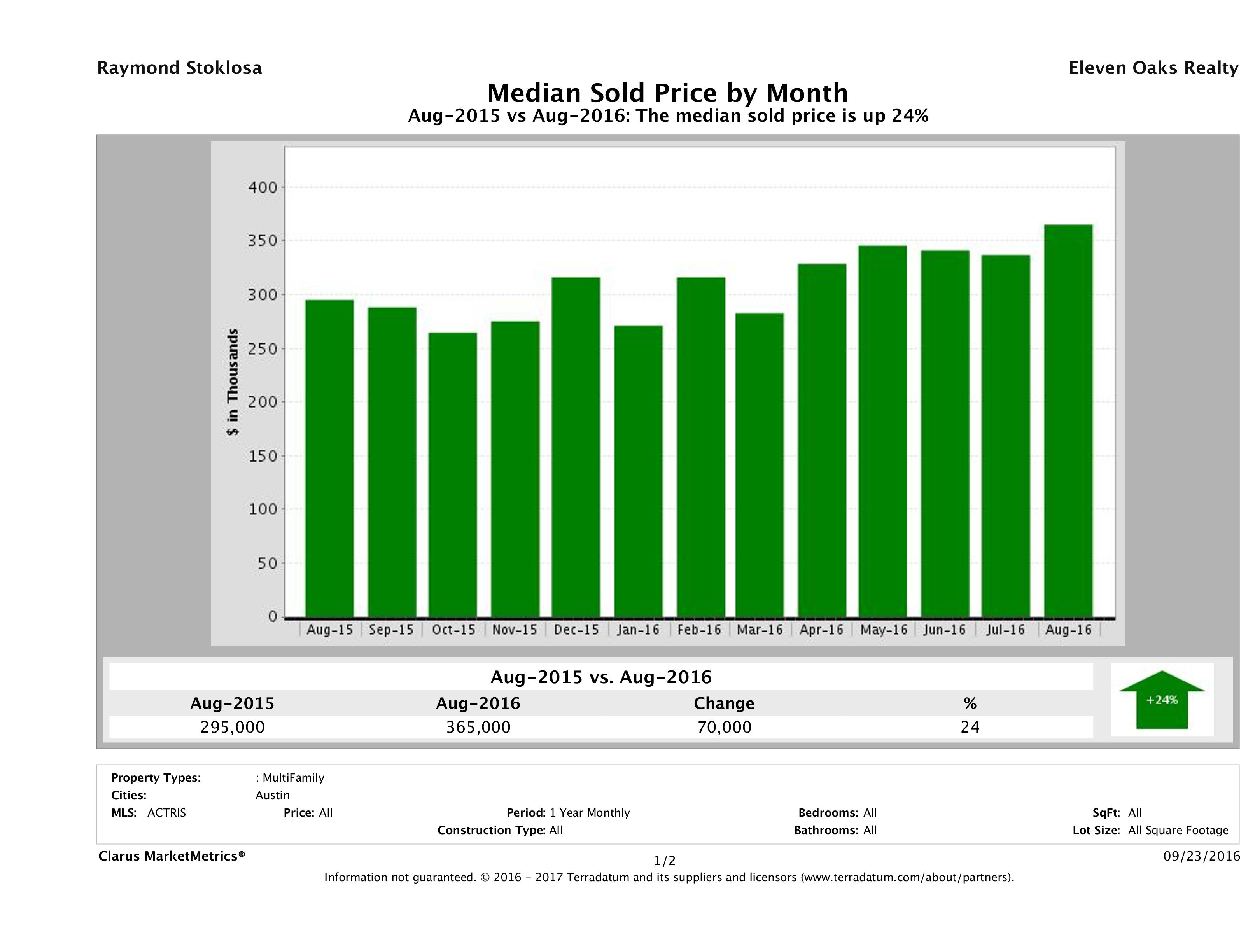Austin median multi family property price August 2016