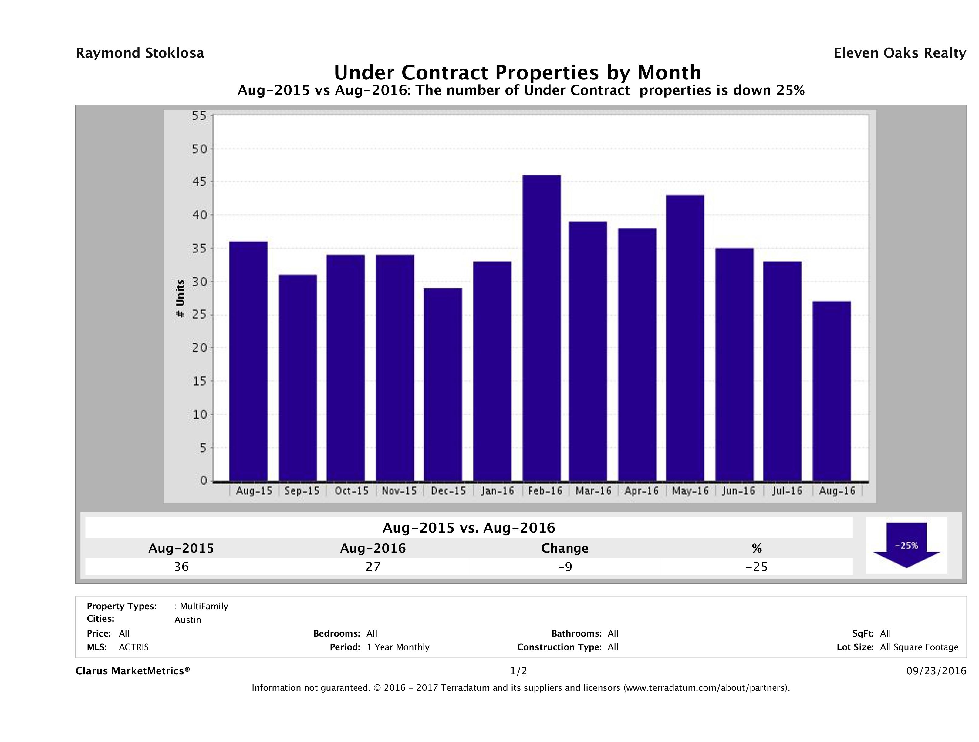 Austin number of multi-family properties under contract August 2016