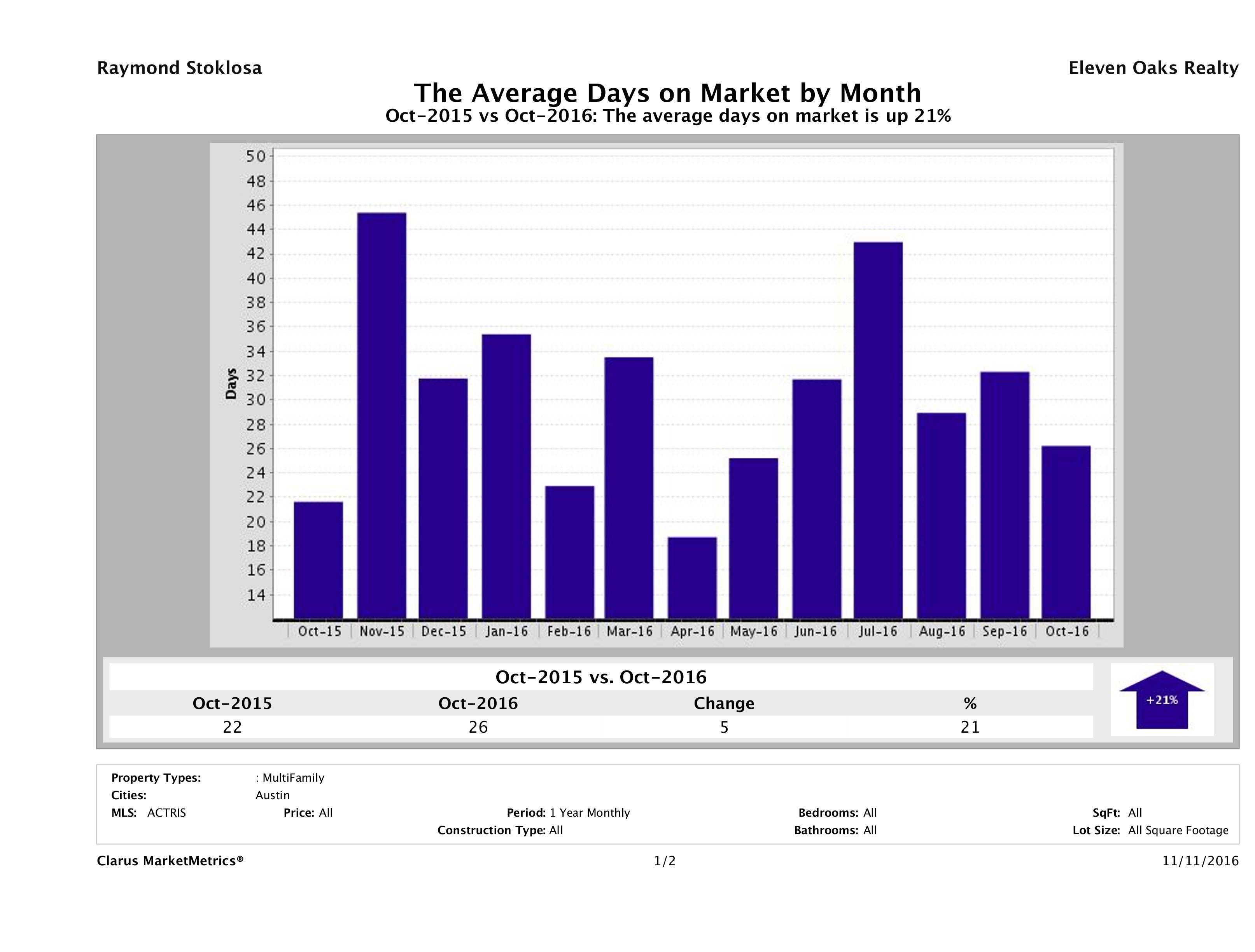 Austin average days on market multi family properties October 2016