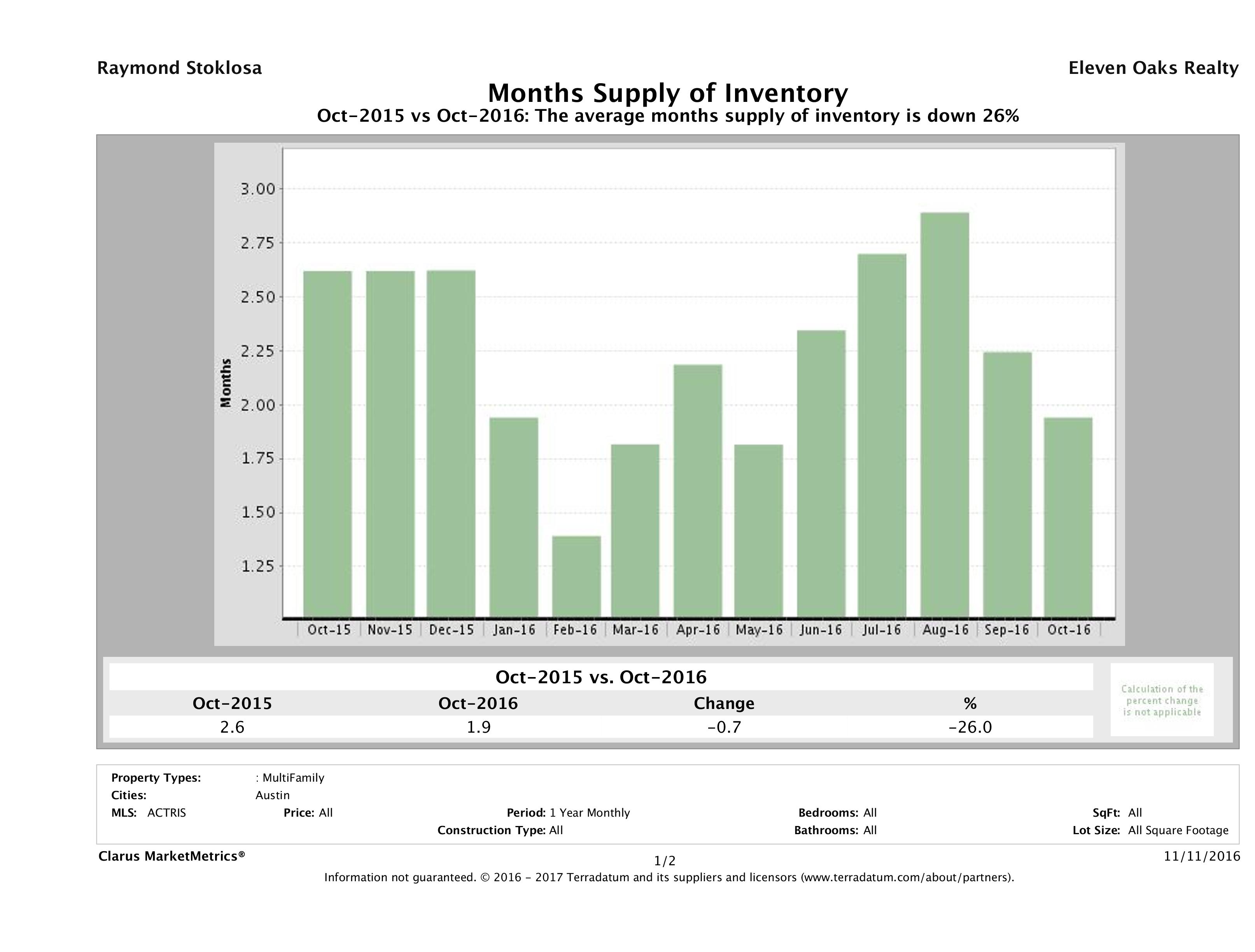 Austin multi family months inventory October 2016