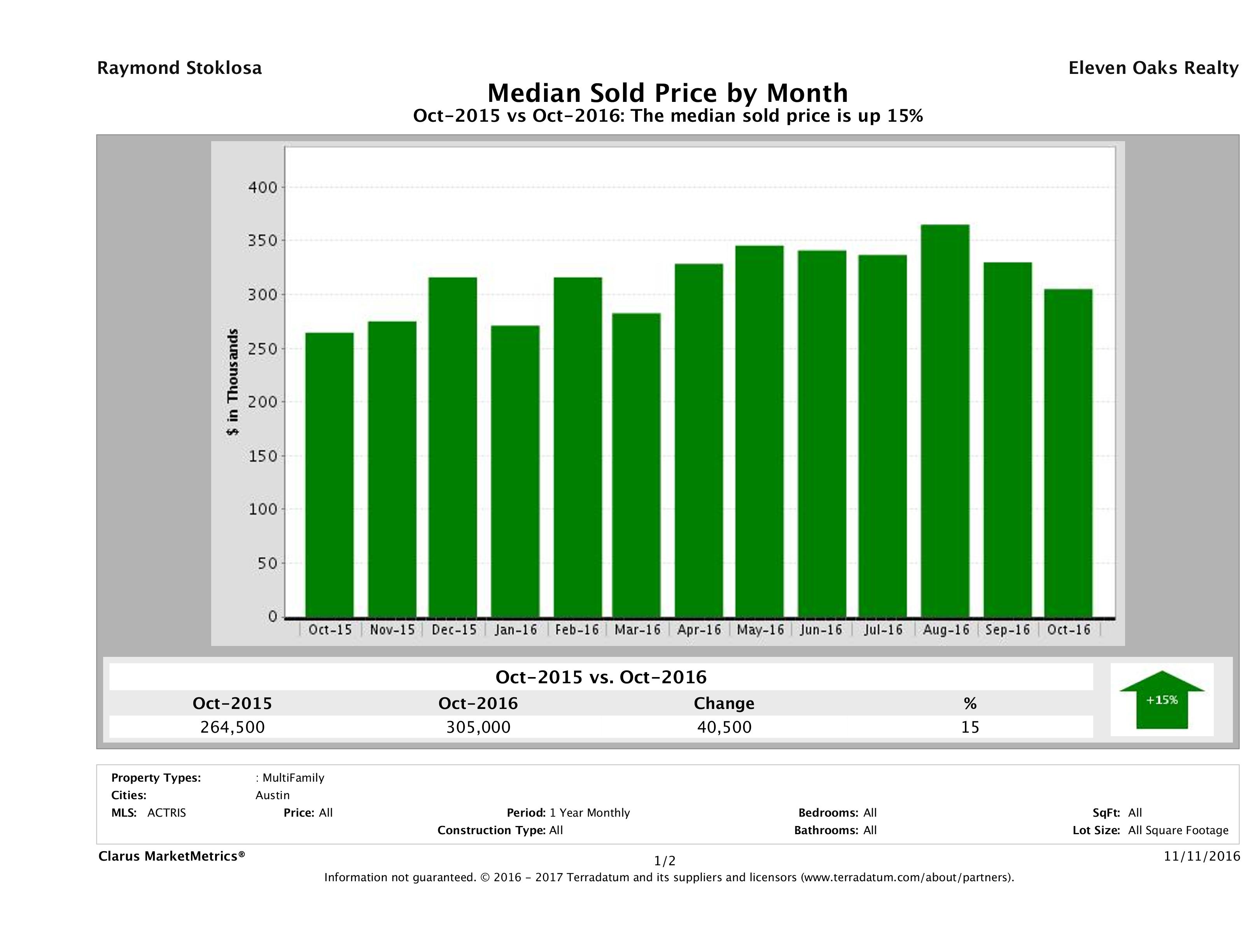 Austin median multi family property price October 2016