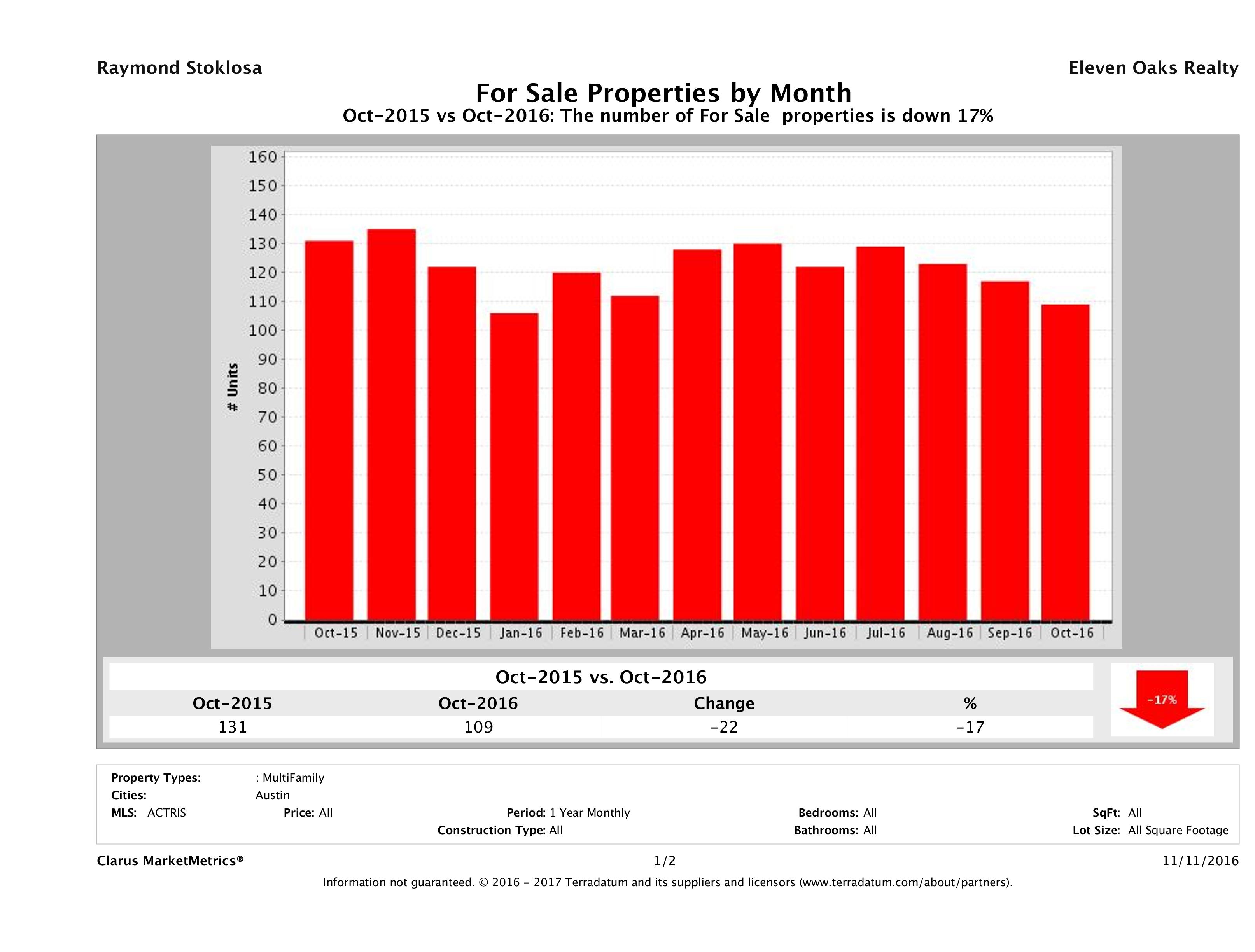 Austin number of multi family properties for sale October 2016