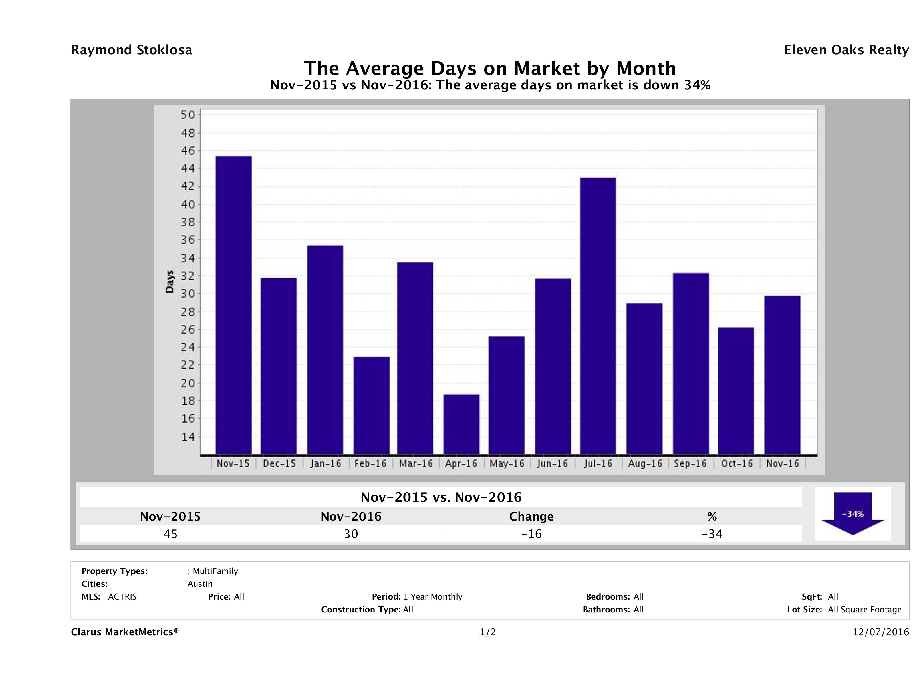 Austin average days on market multi family properties November 2016