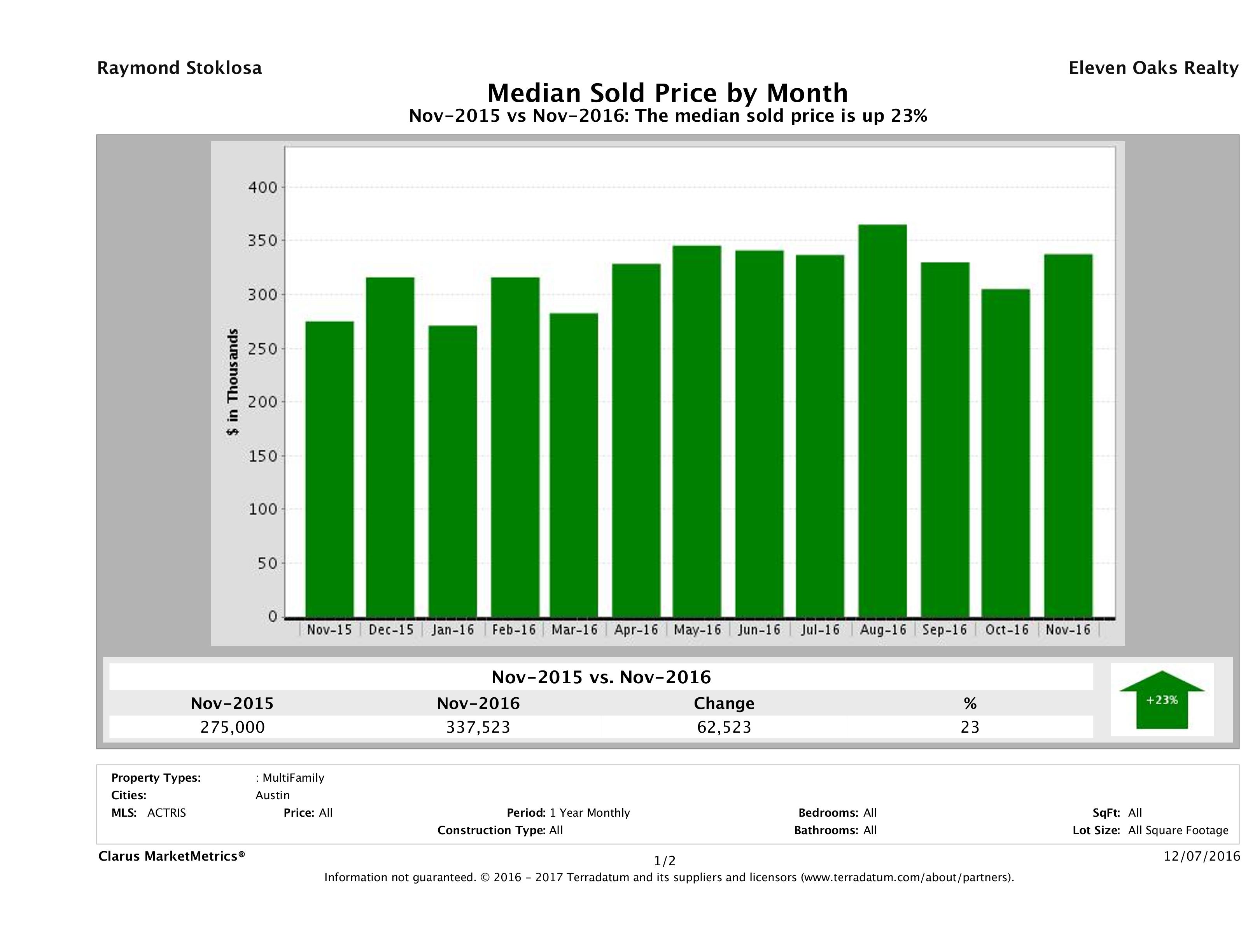 Austin median multi family property price November 2016