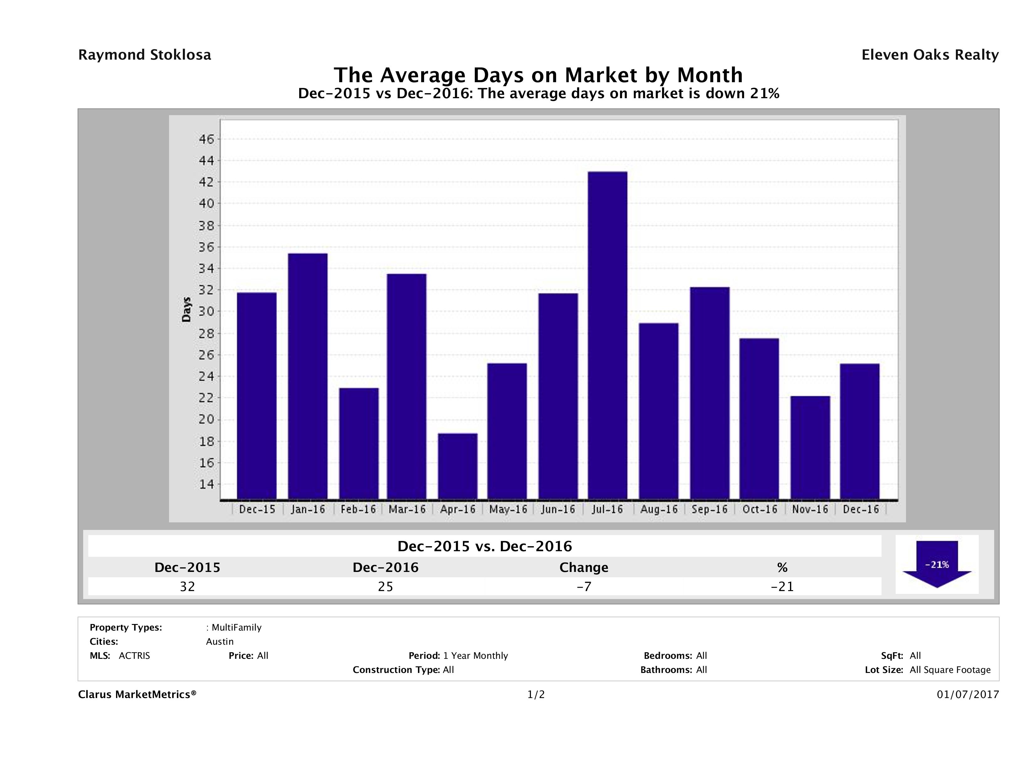Austin average days on market multi family properties December 2016