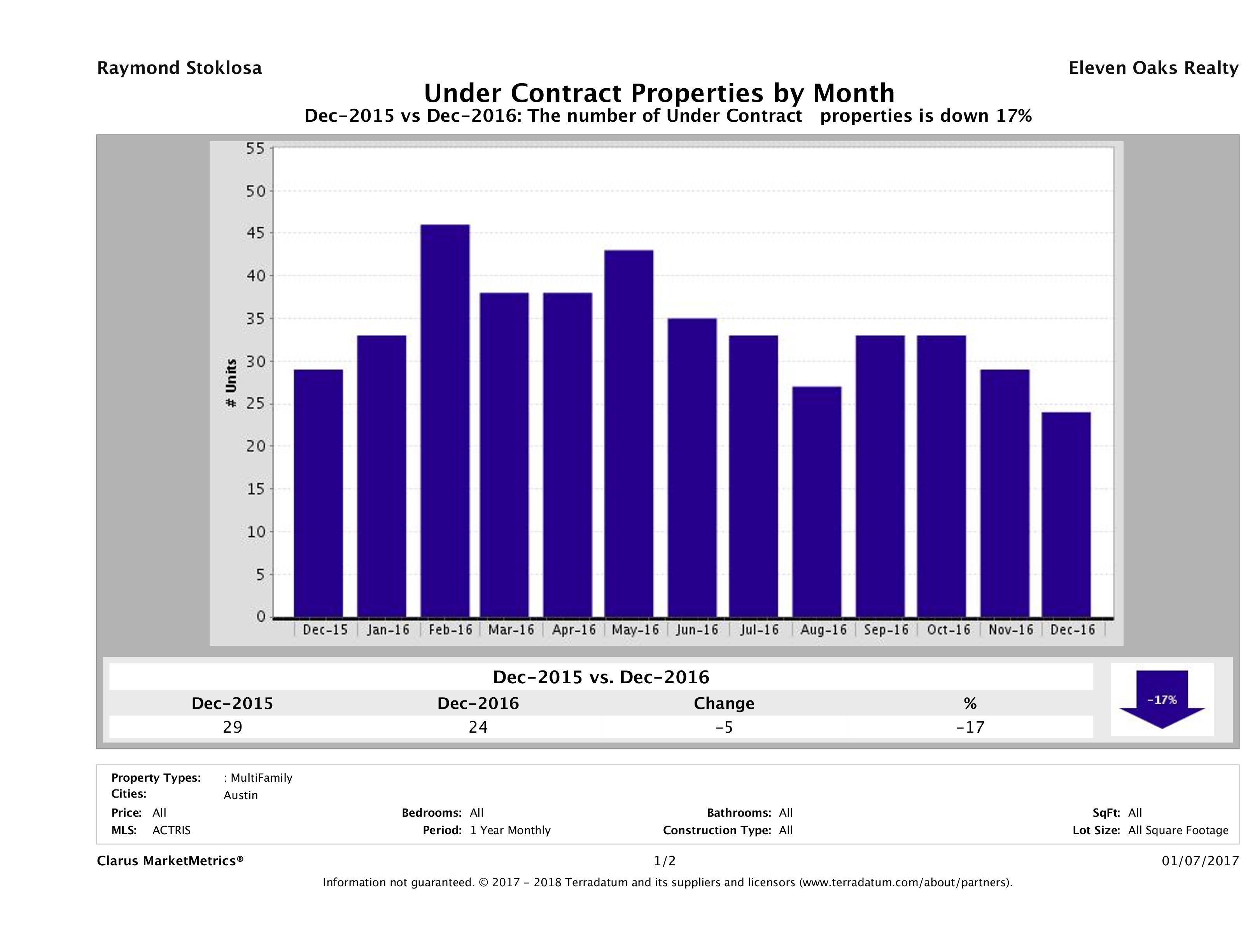 Austin number of multi-family properties under contract December 2016