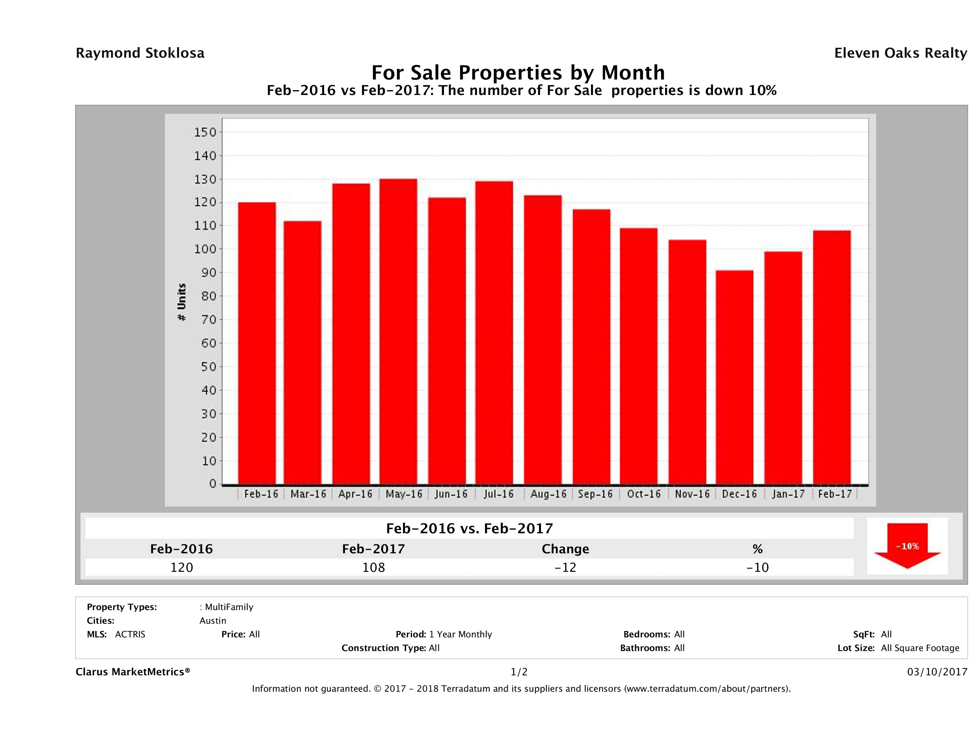 Austin number of multi family properties for sale February 2017