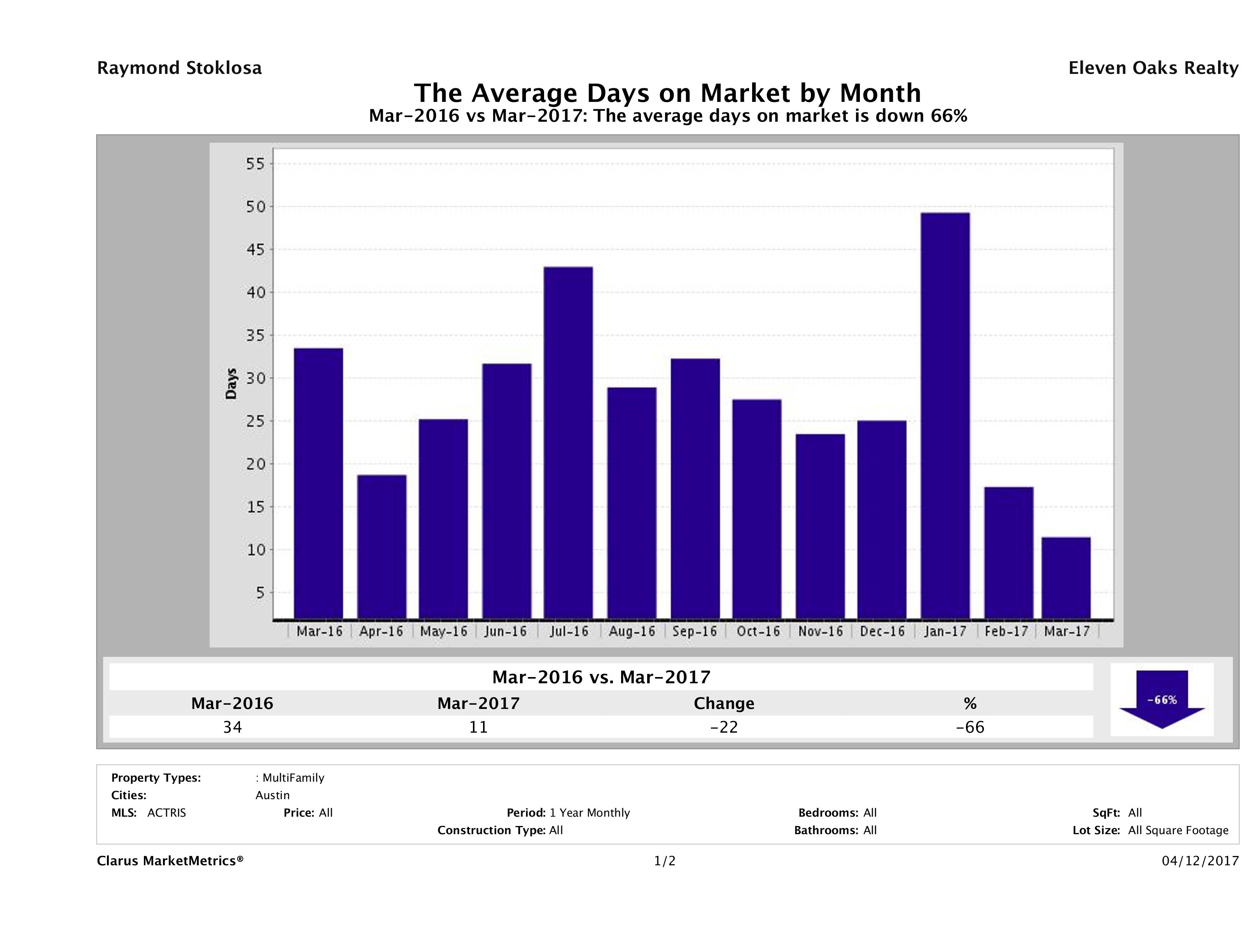 Austin average days on market multi family properties March 2017