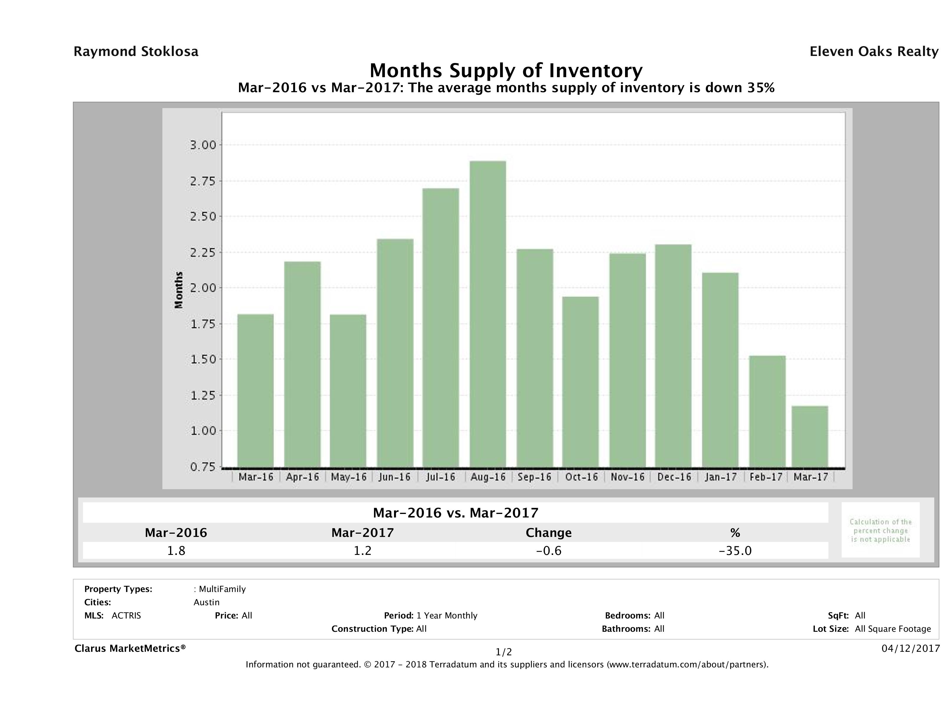 Austin multi family months inventory March 2017