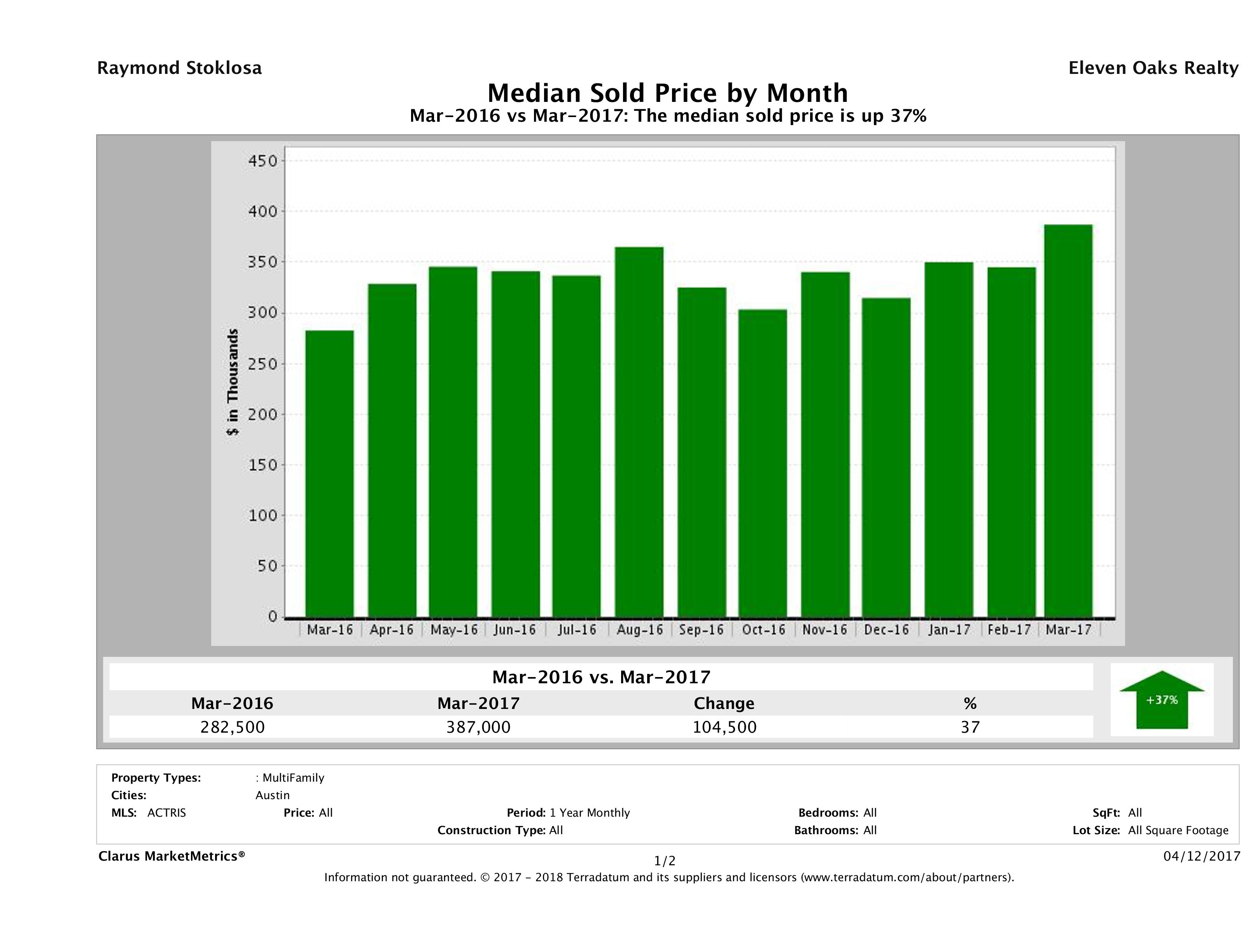 Austin median multi family property price March 2017