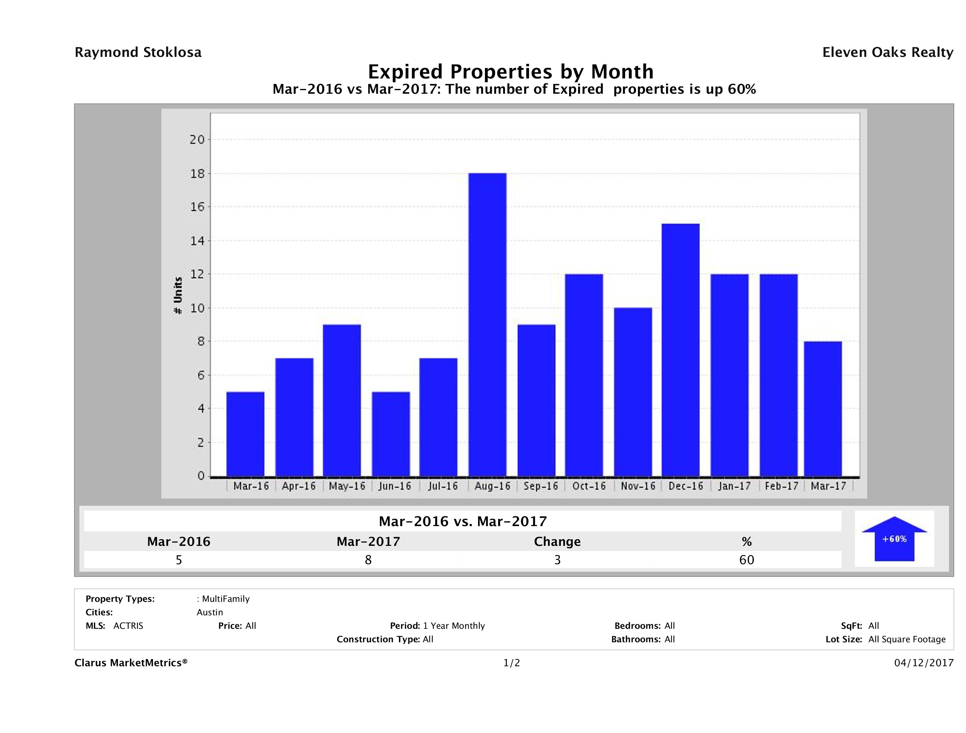 Austin number of multi family properties expired March 2017