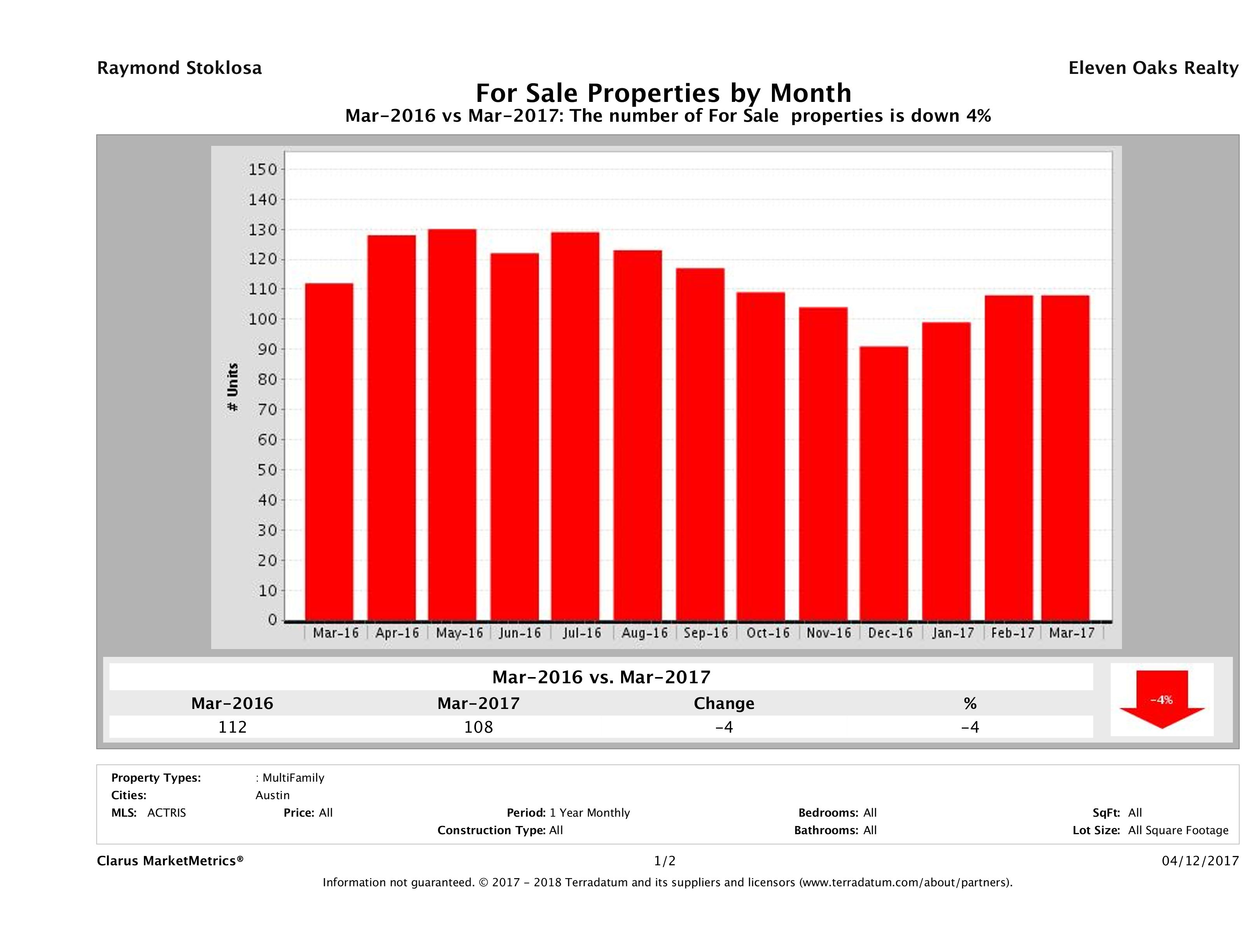 Austin number of multi family properties for sale March 2017