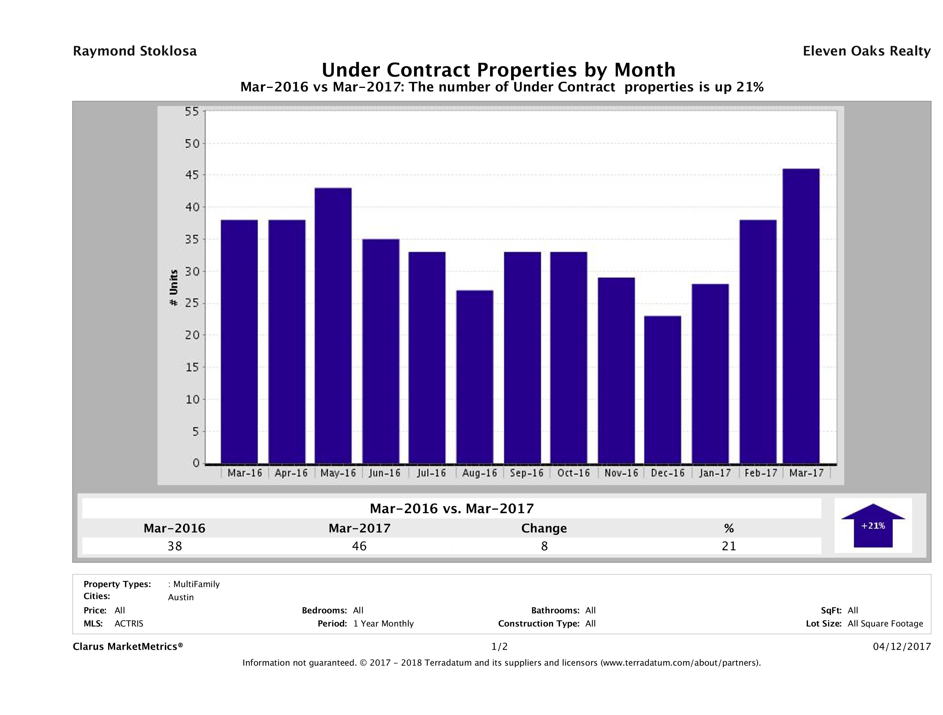 Austin number of multi-family properties under contract March 2017