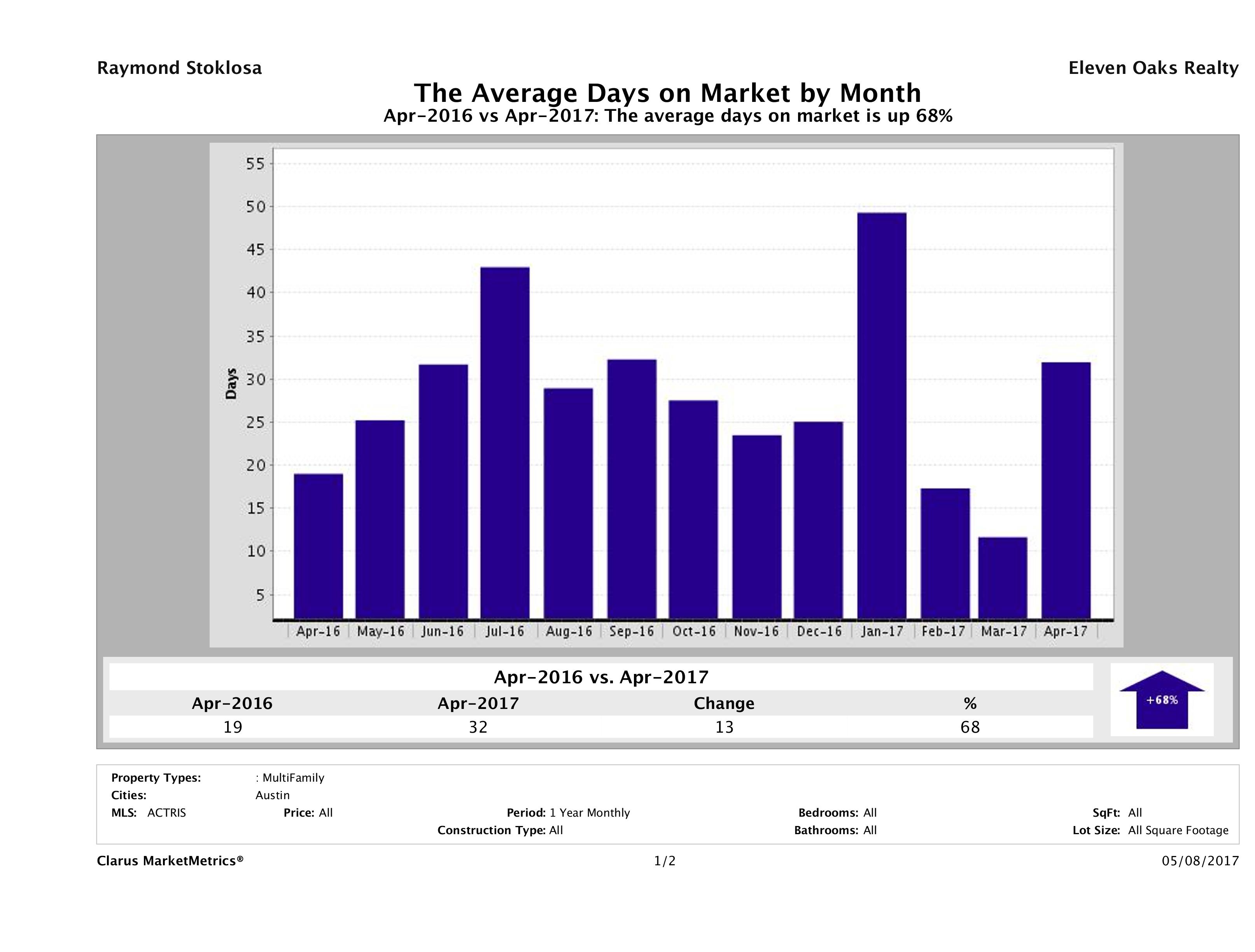 Austin average days on market multi family properties April 2017