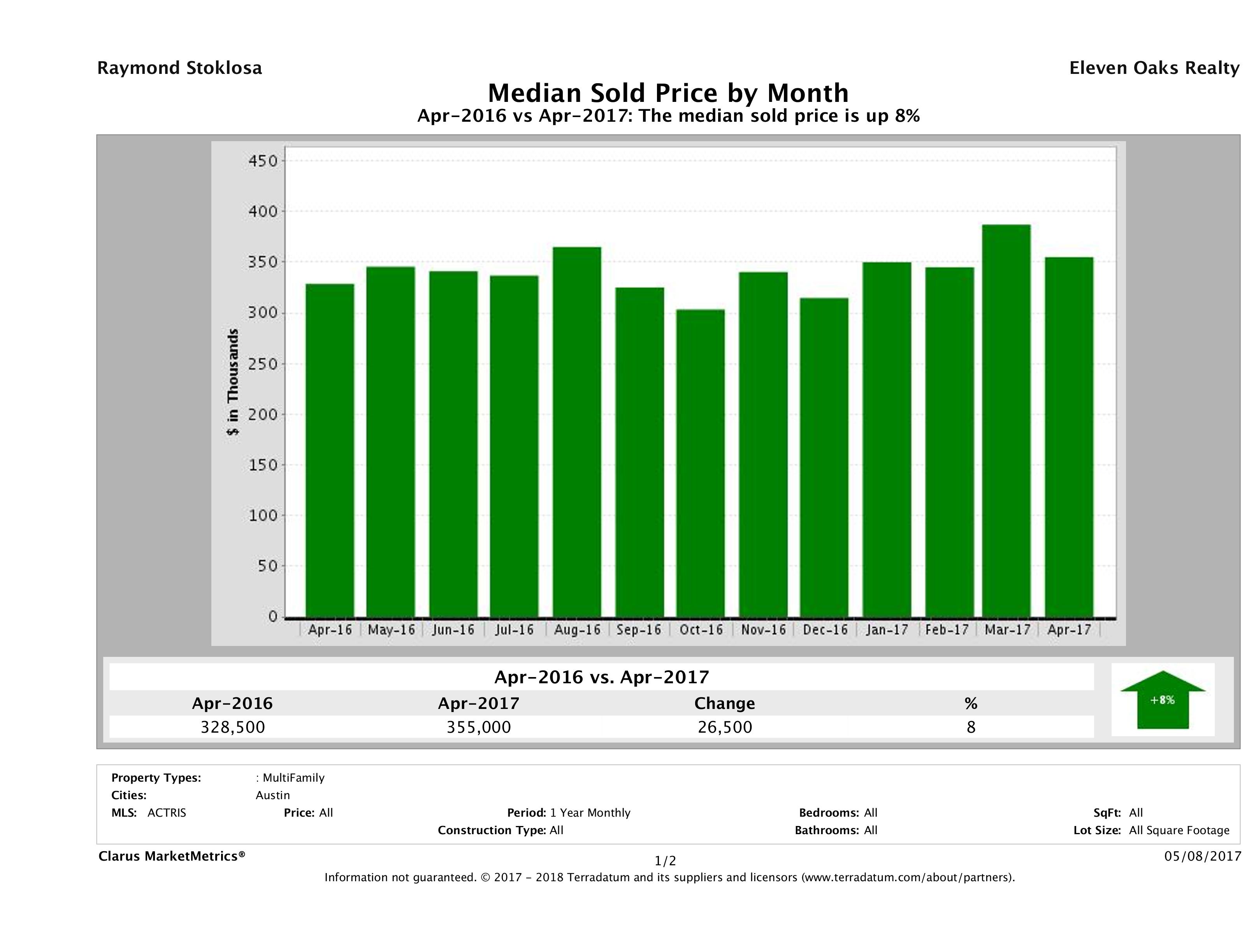 Austin median multi family property price April 2017