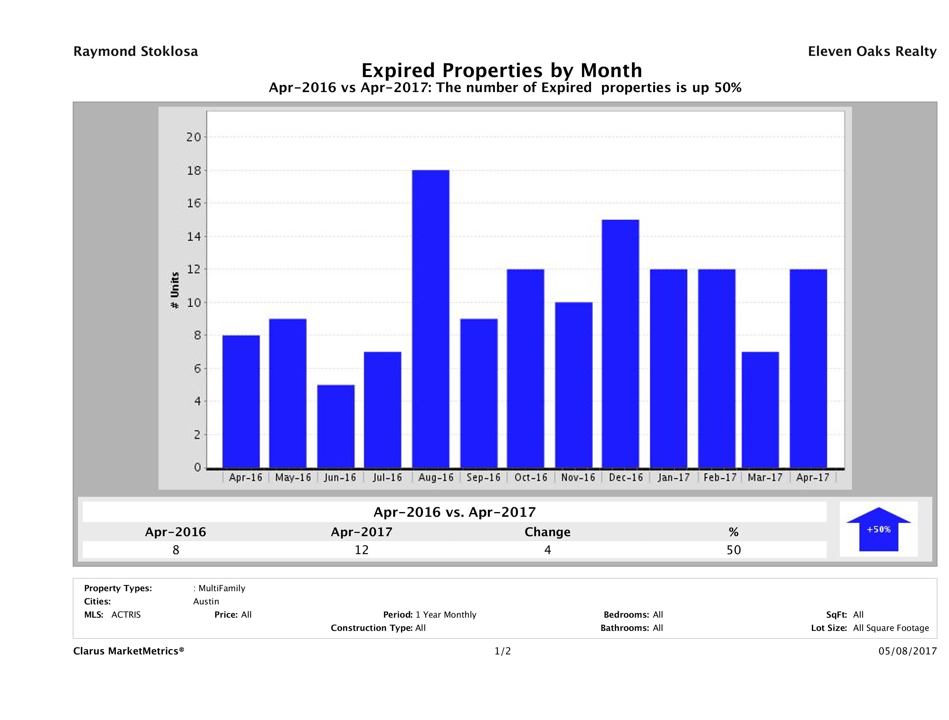 Austin number of multi family properties expired April 2017