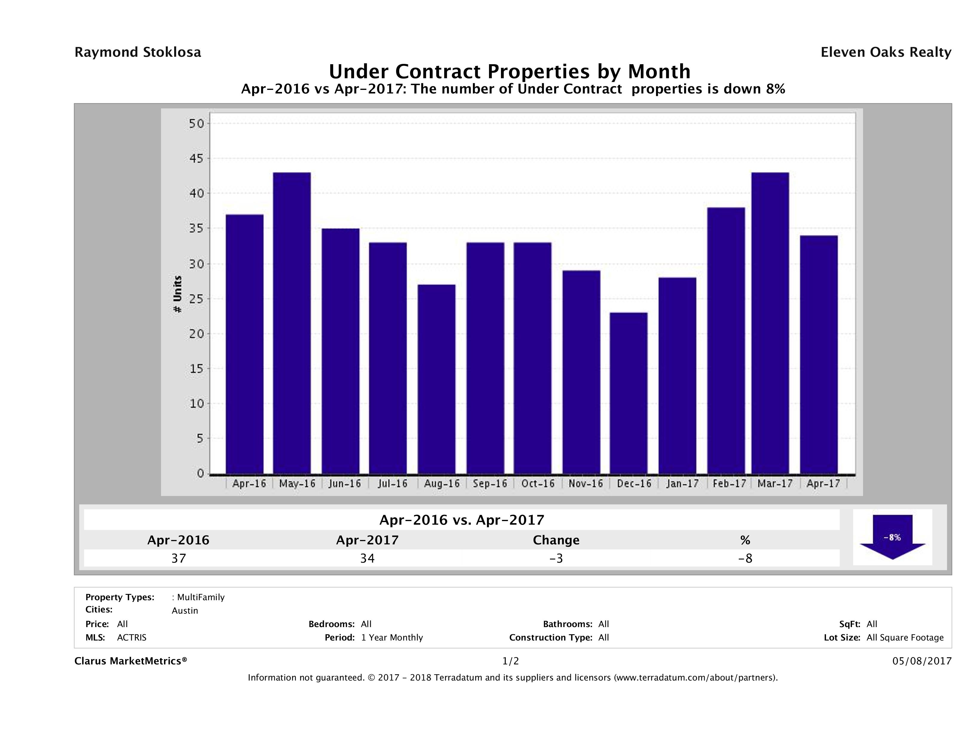 Austin number of multi-family properties under contract April 2017