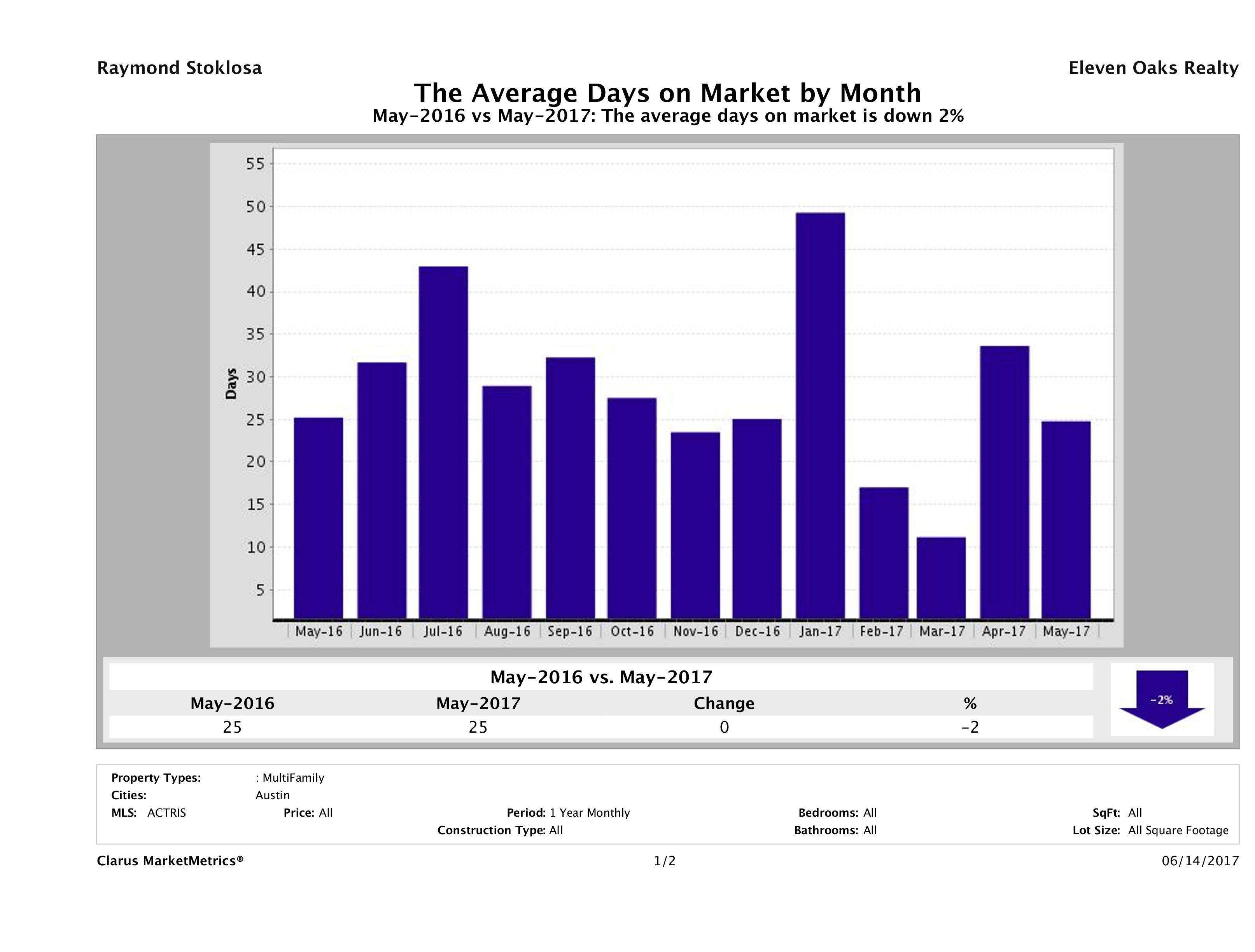 Austin average days on market multi family properties May 2017