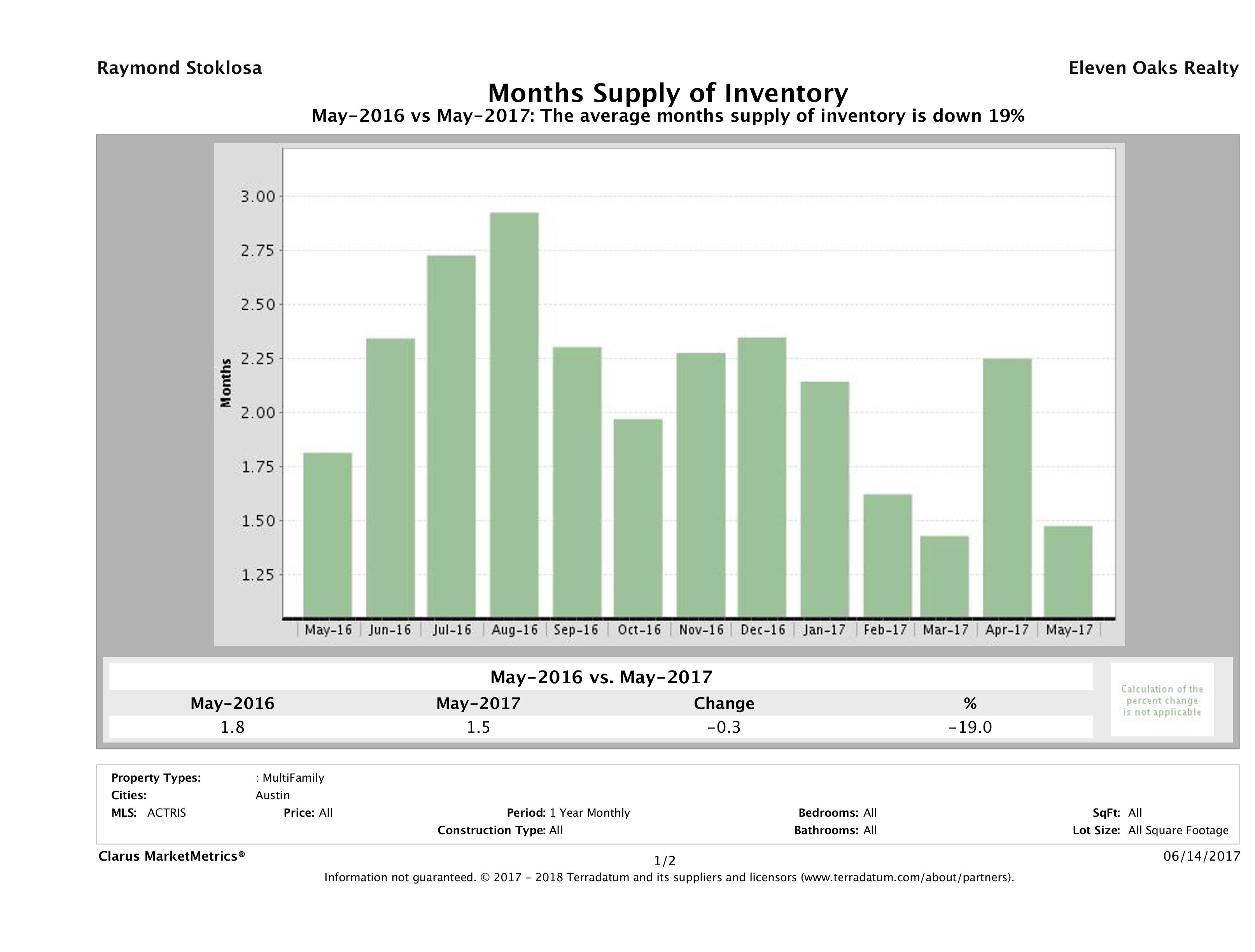 Austin multi family months inventory May 2017