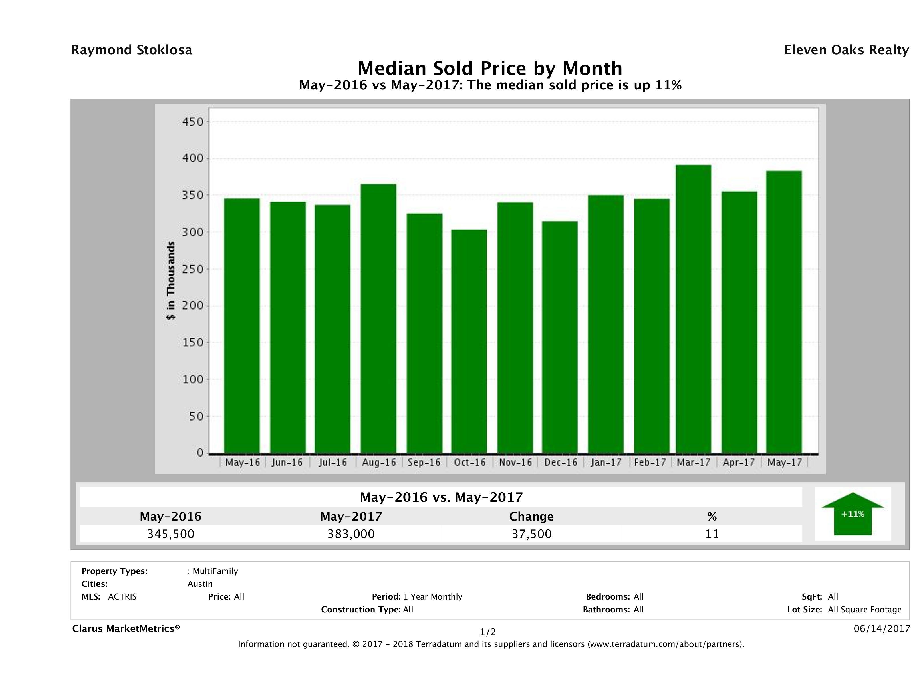 Austin median multi family property price May 2017