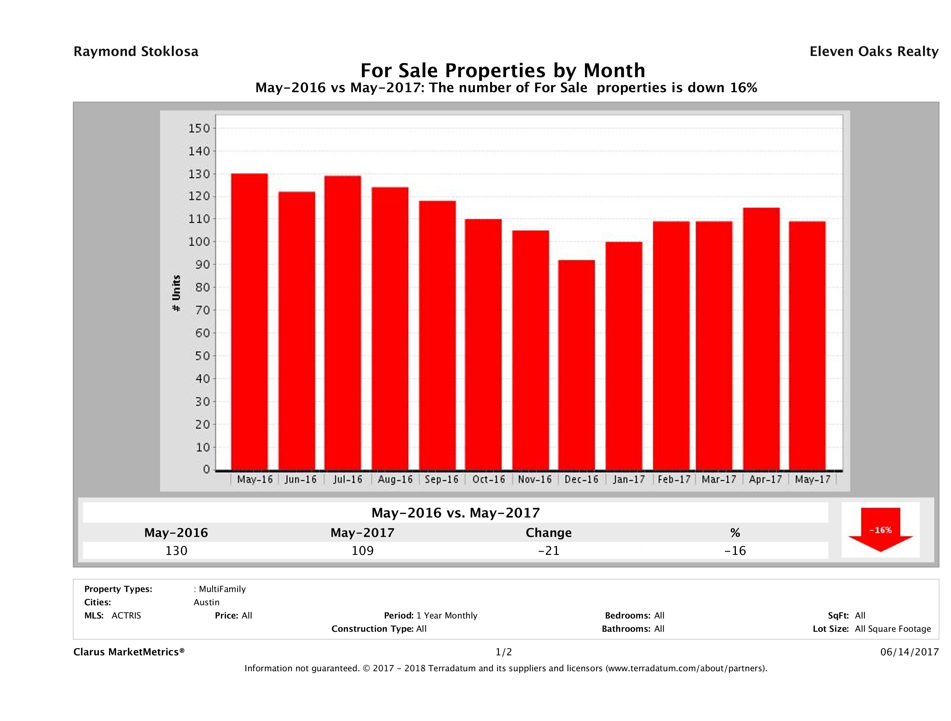 Austin number of multi family properties for sale May 2017
