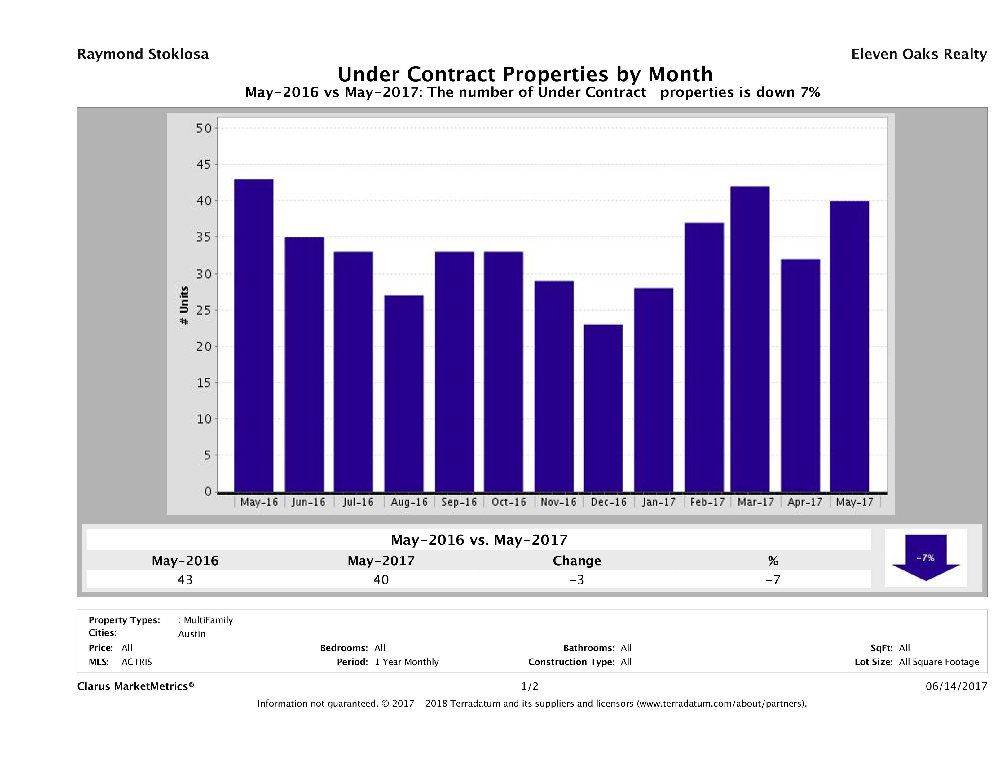 Austin number of multi-family properties under contract May 2017