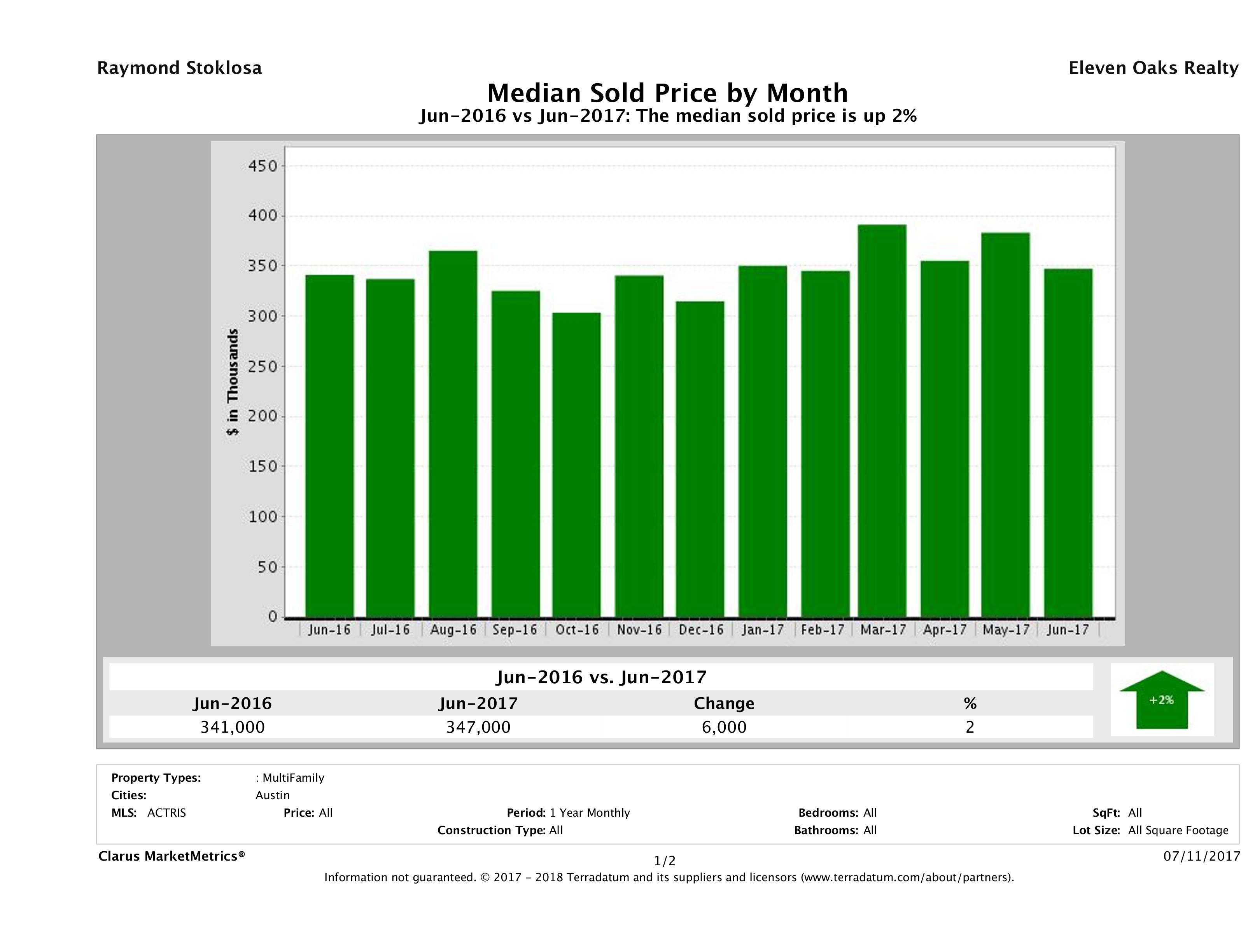 Austin median multi family property price June 2017