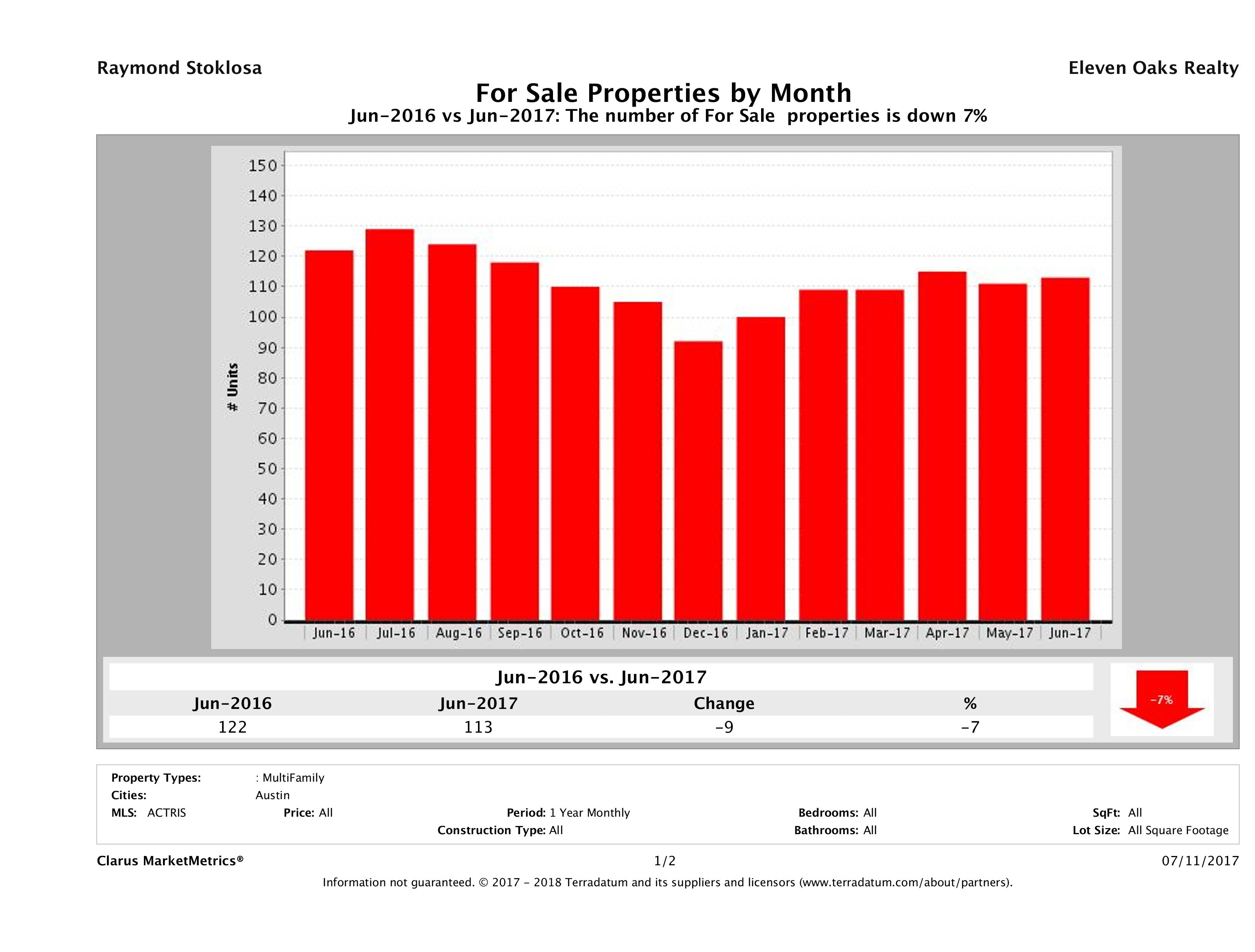 Austin number of multi family properties for sale June 2017