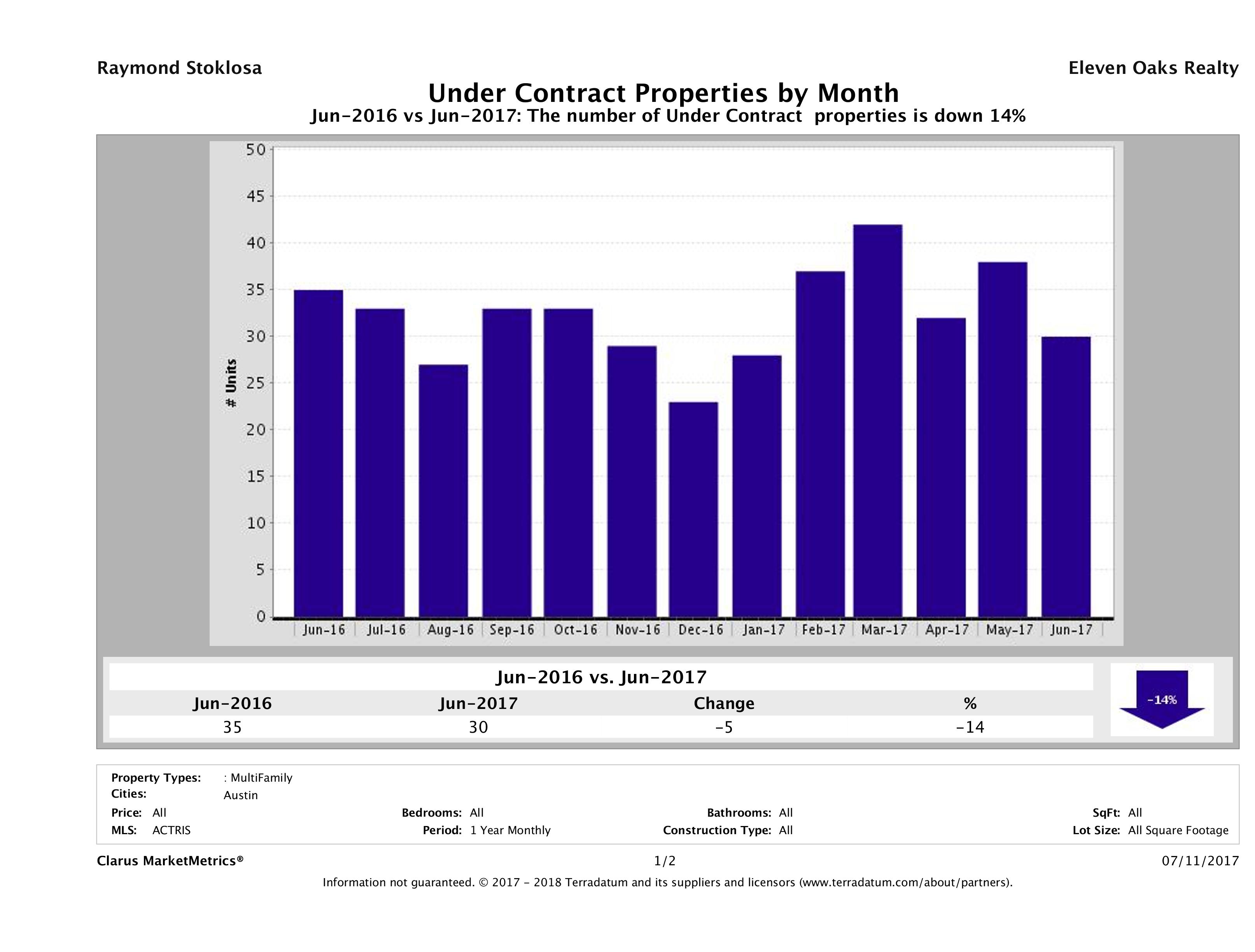Austin number of multi-family properties under contract June 2017