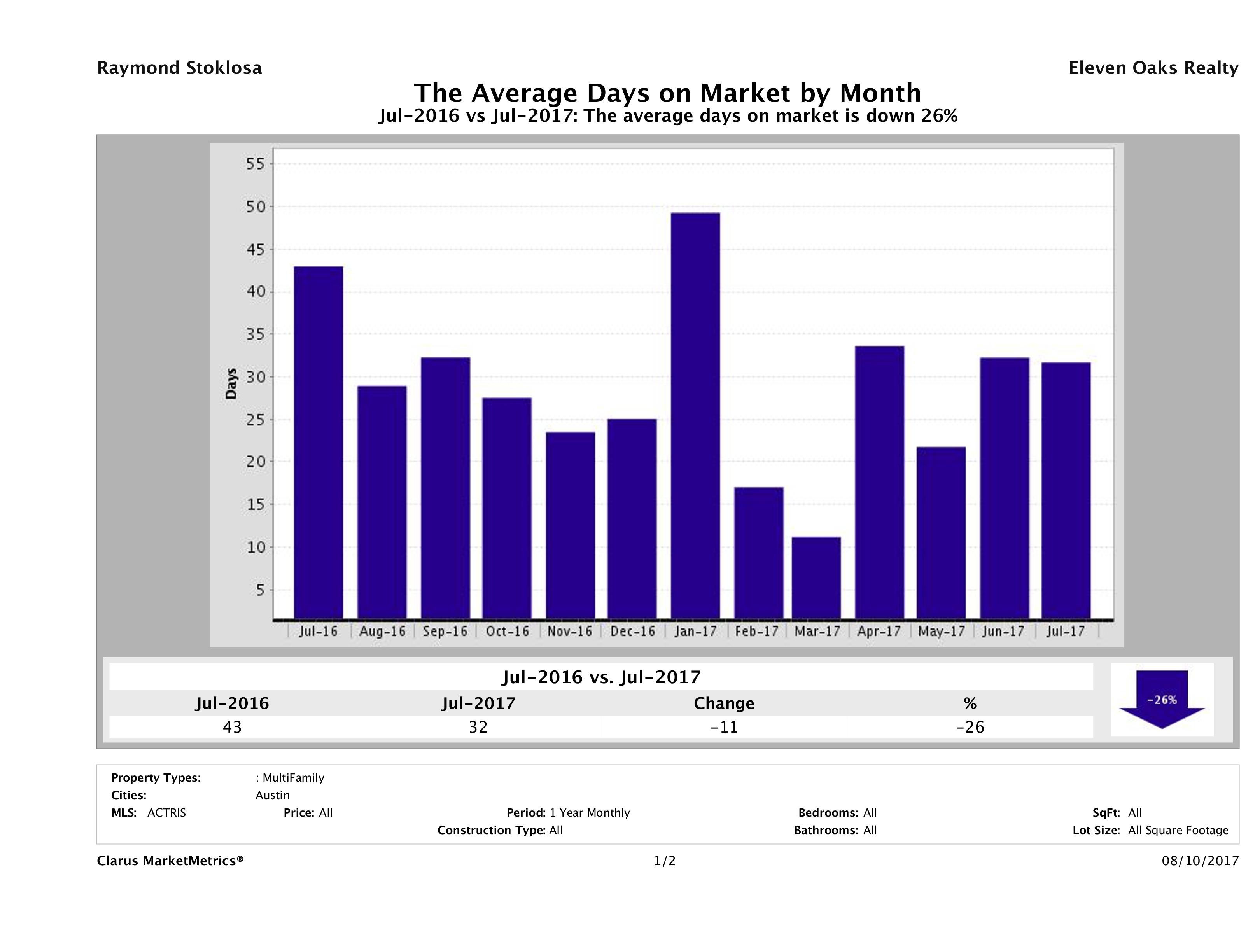 Austin average days on market multi family properties July 2017