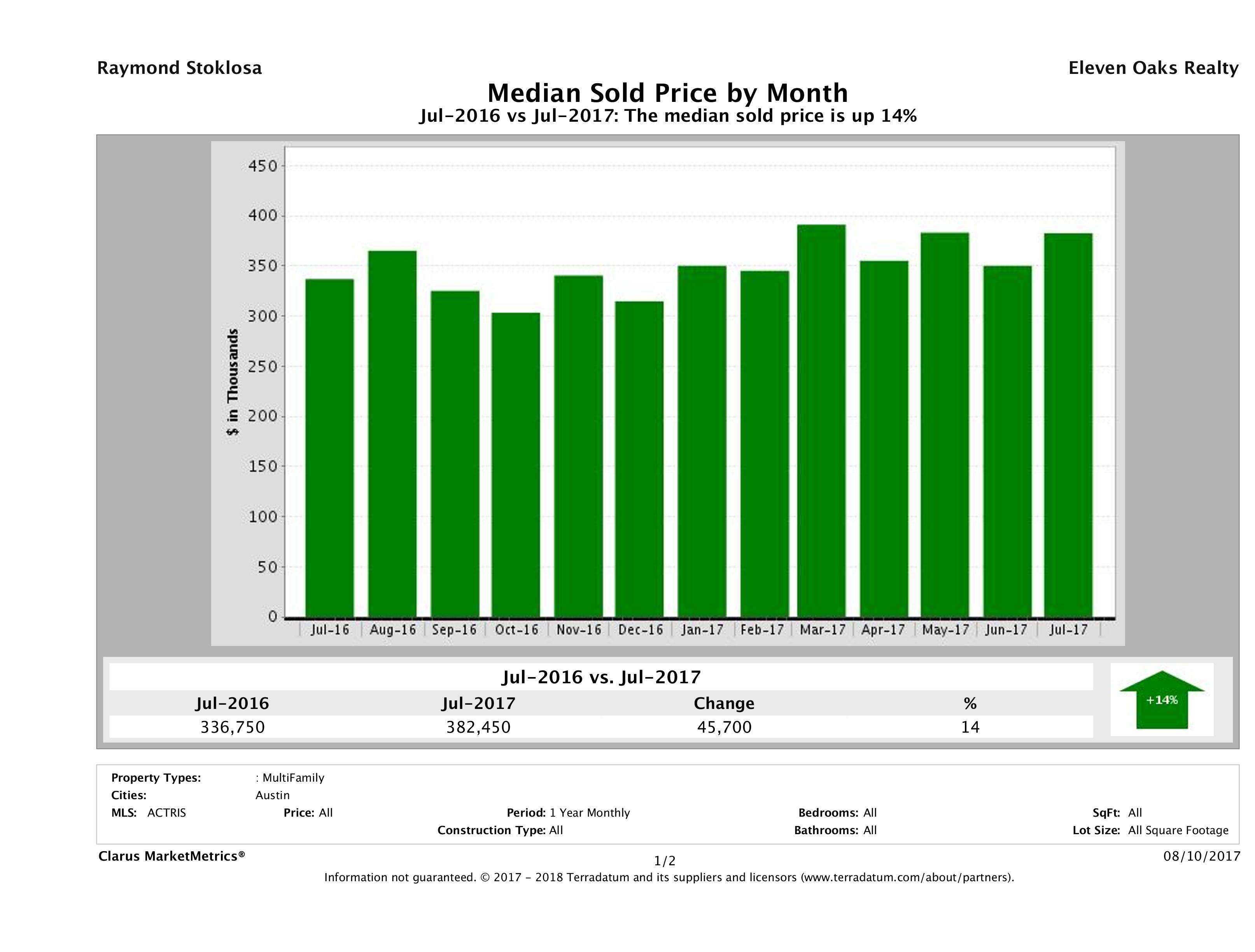 Austin median multi family property price July 2017