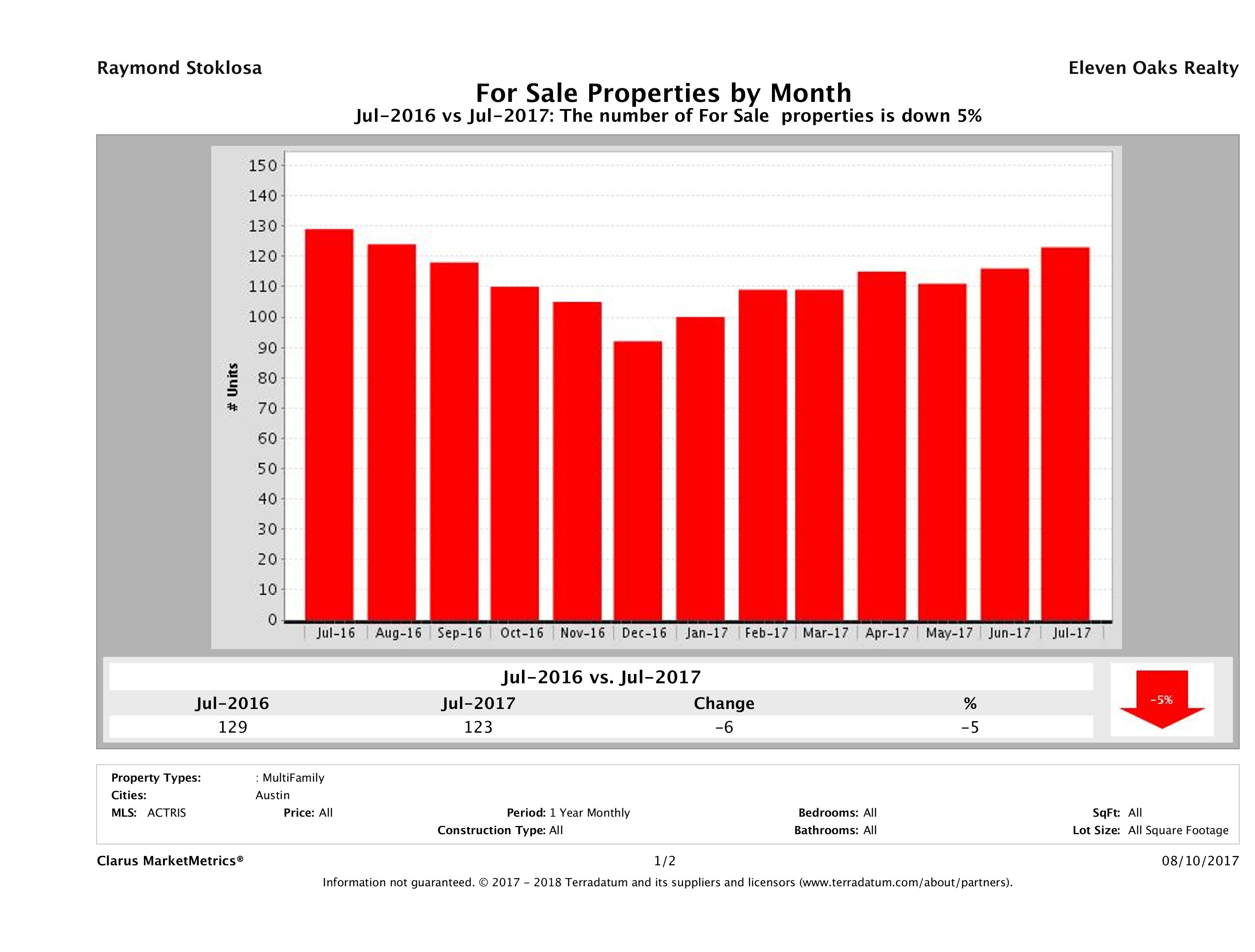 Austin number of multi family properties for sale July 2017
