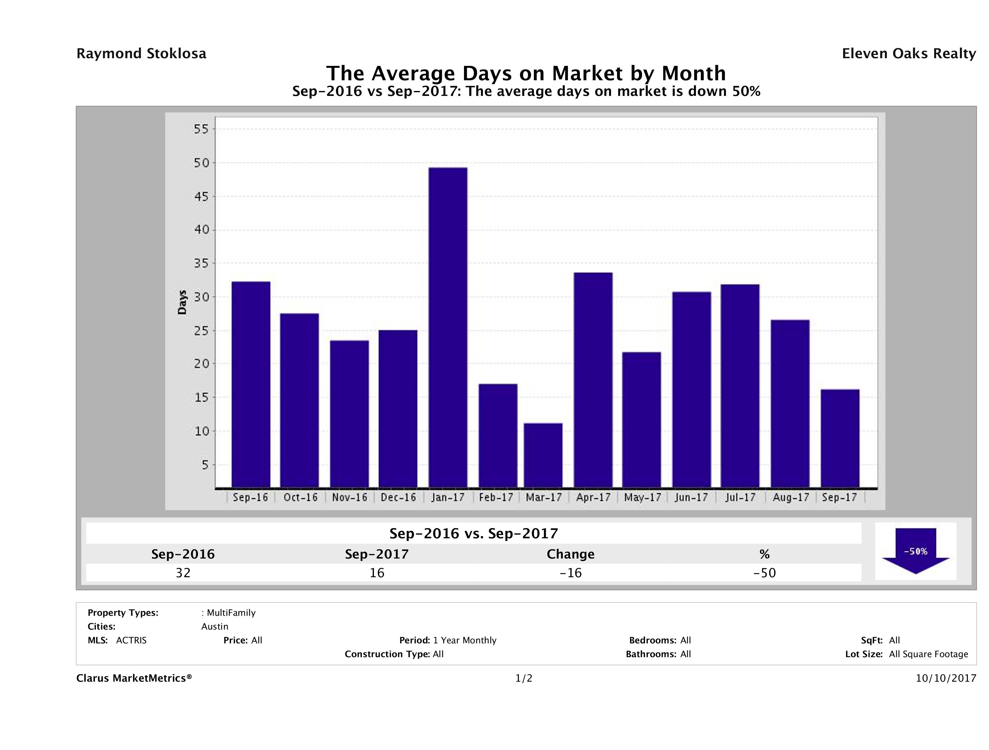 Austin average days on market multi family properties September 2017