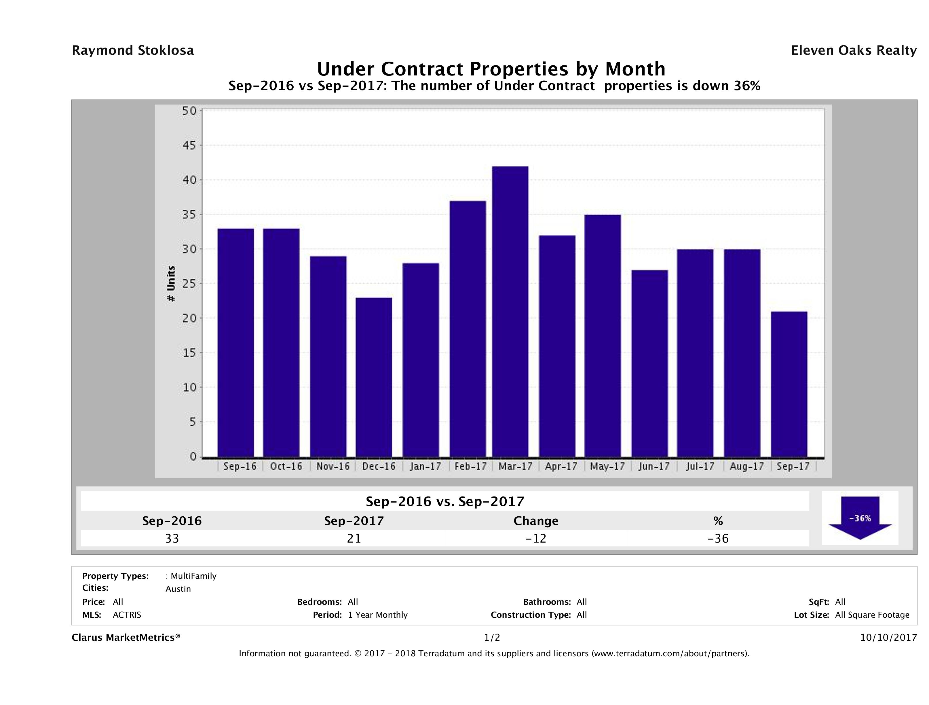 Austin number of multi-family properties under contract September 2017