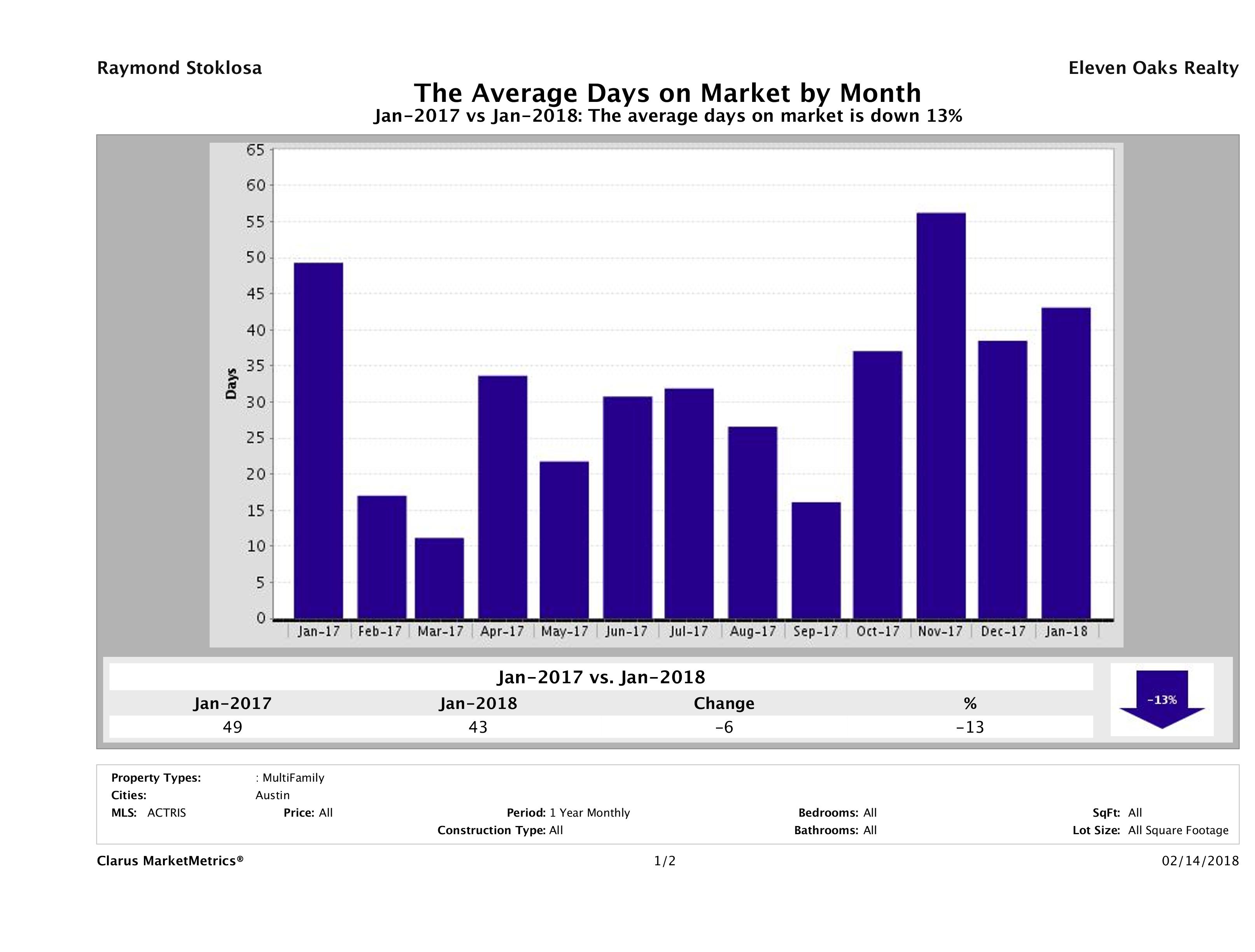 Austin average days on market multi family properties January 2018