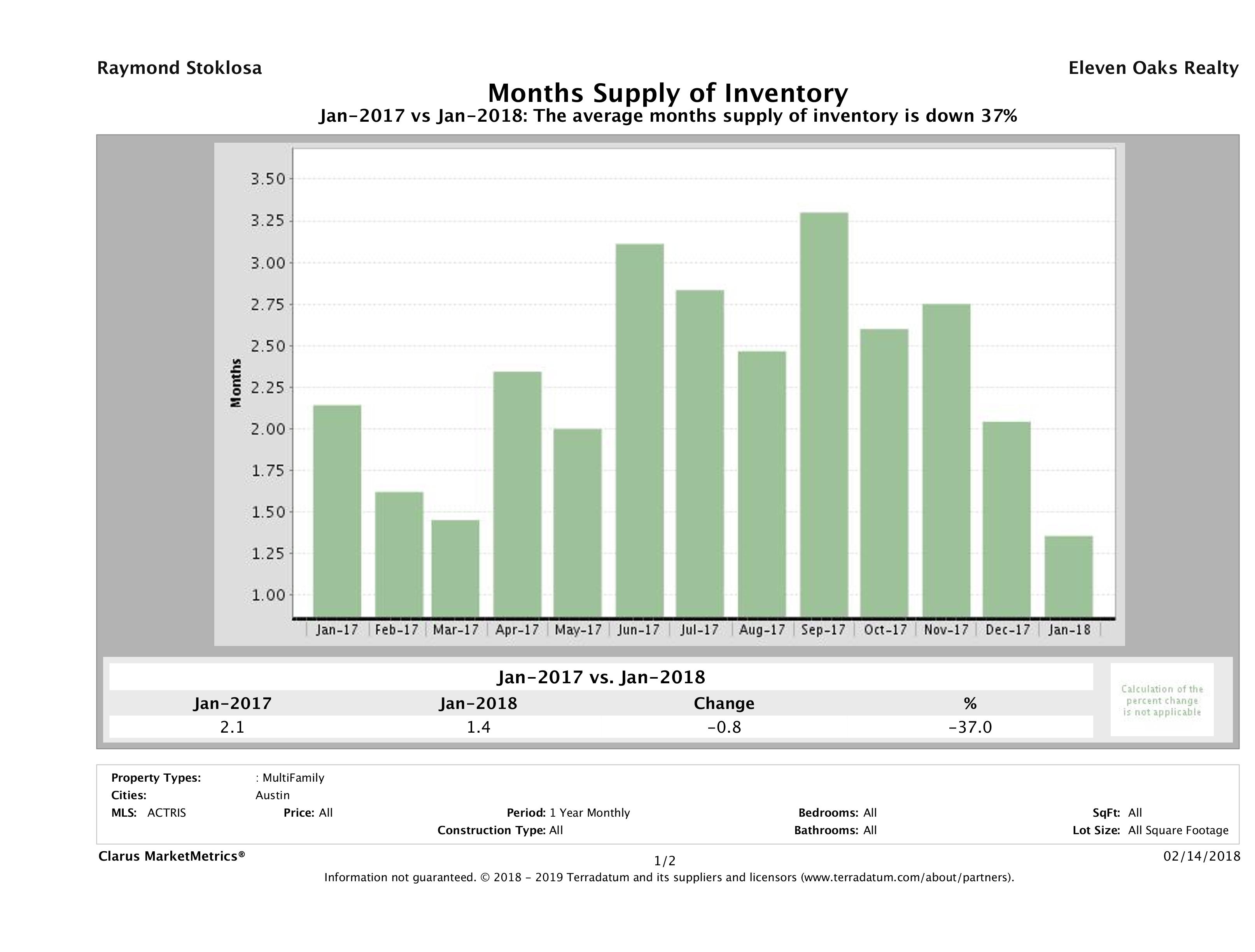 Austin multi family months inventory January 2018