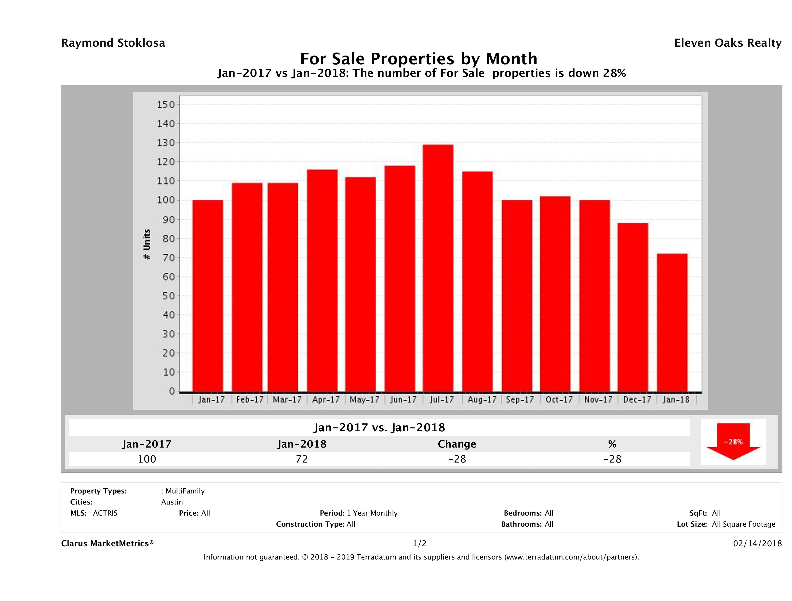 Austin number of multi family properties for sale January 2018