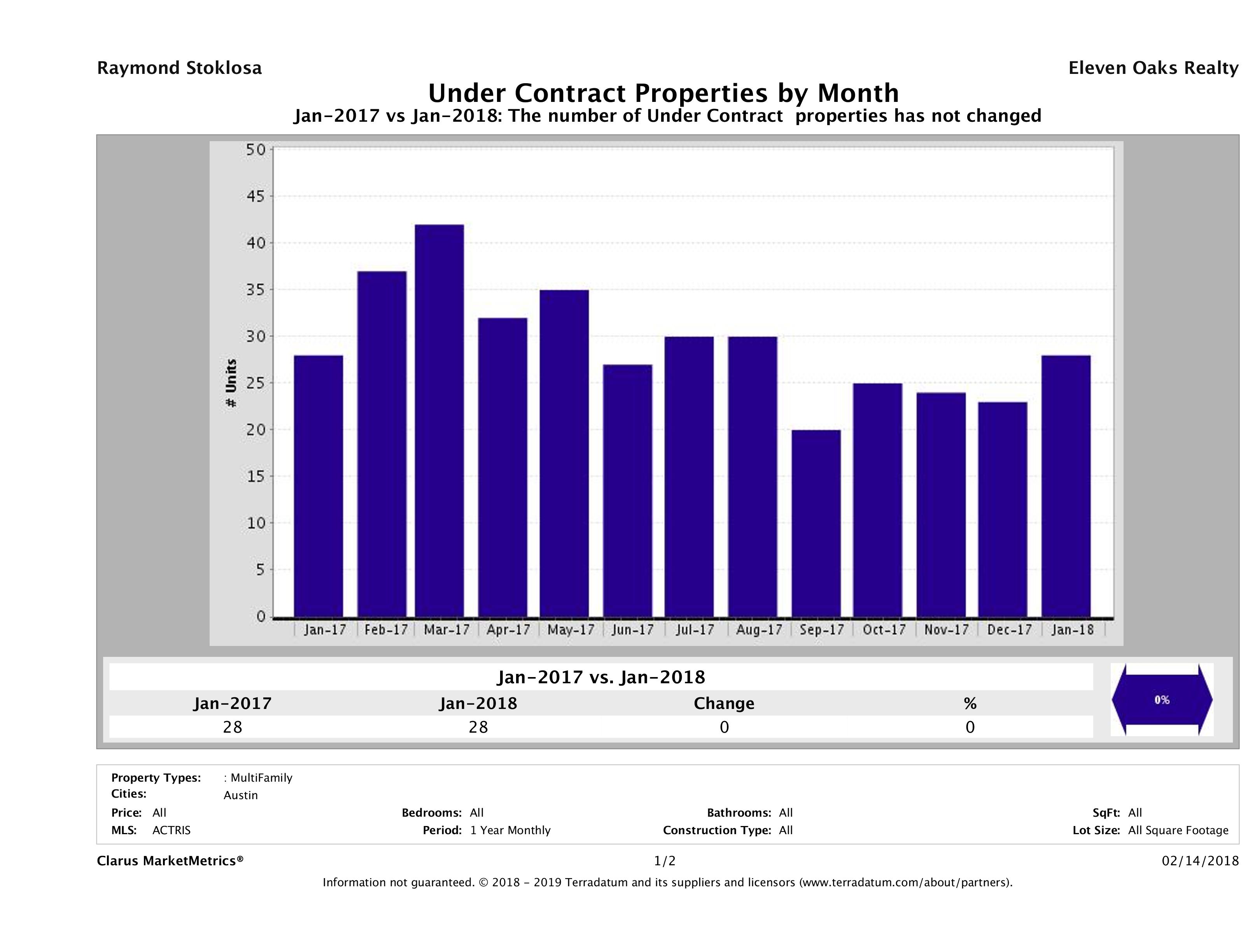Austin number of multi-family properties under contract January 2018
