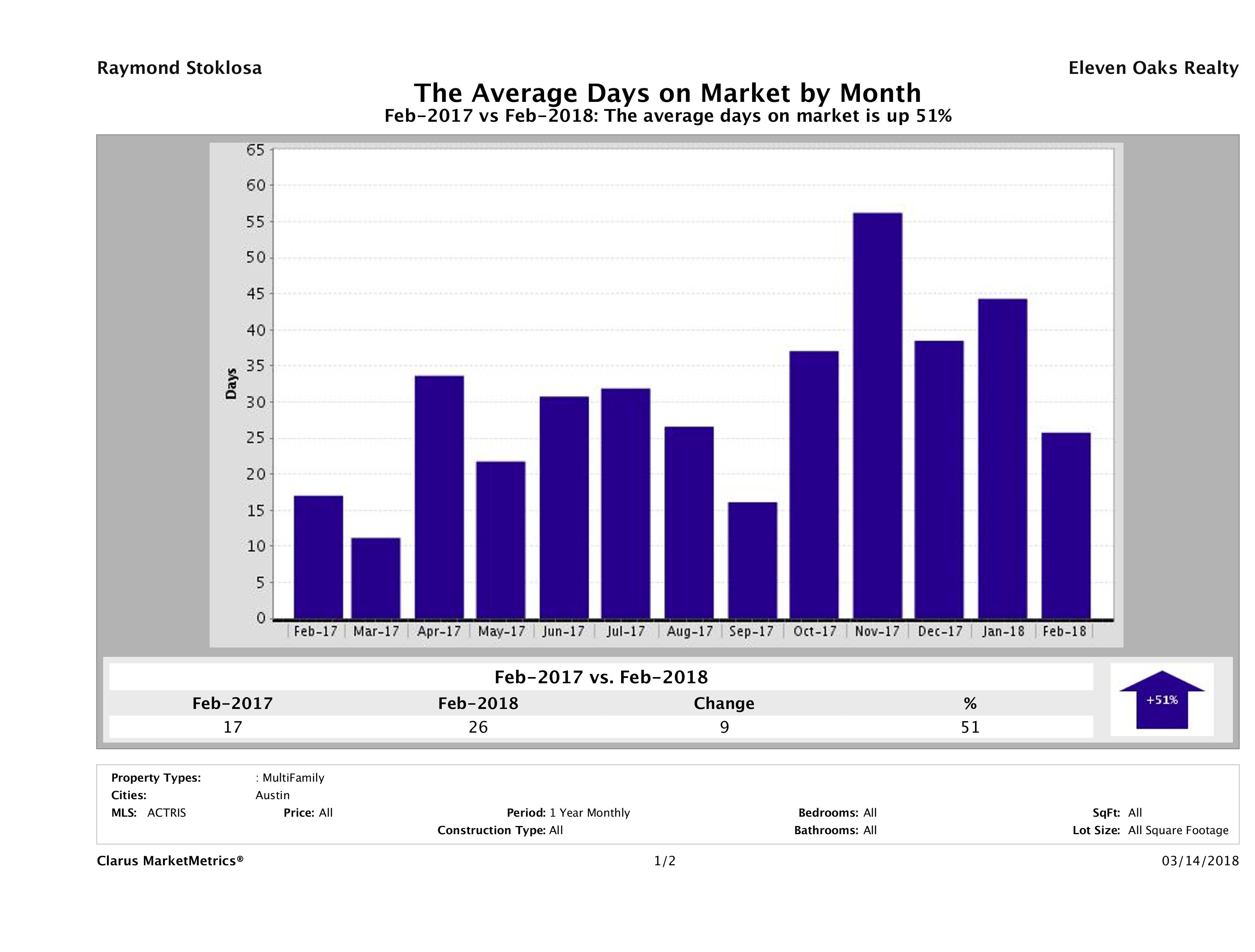 Austin average days on market multi family properties February 2018