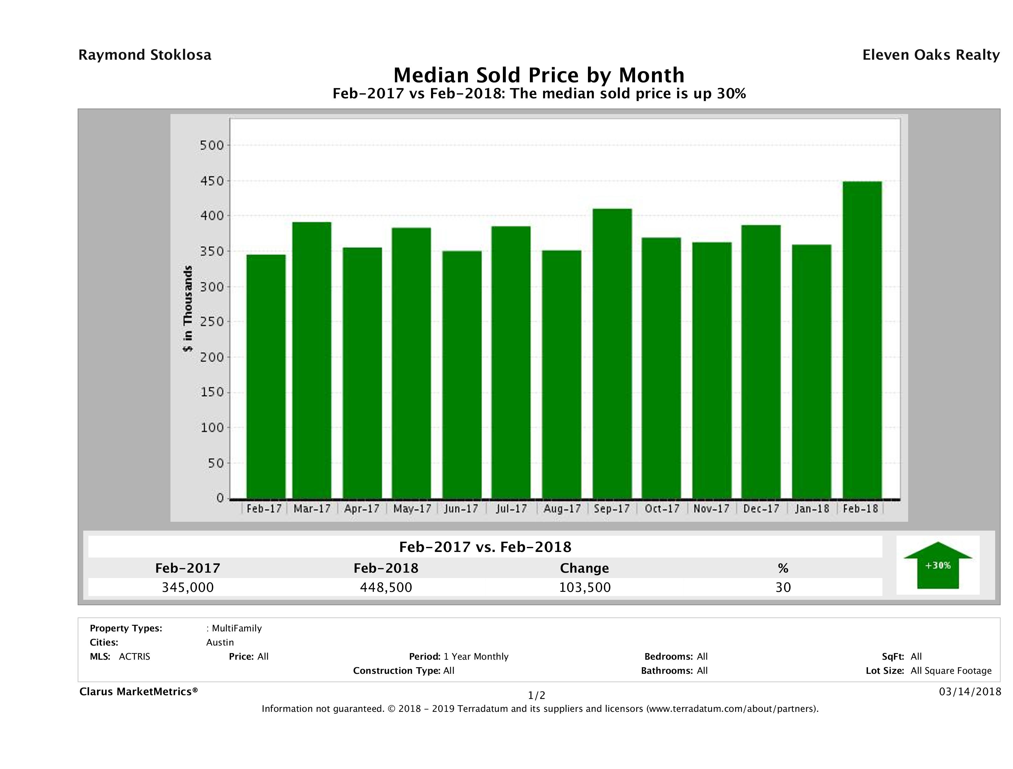Austin median multi family property price February 2018