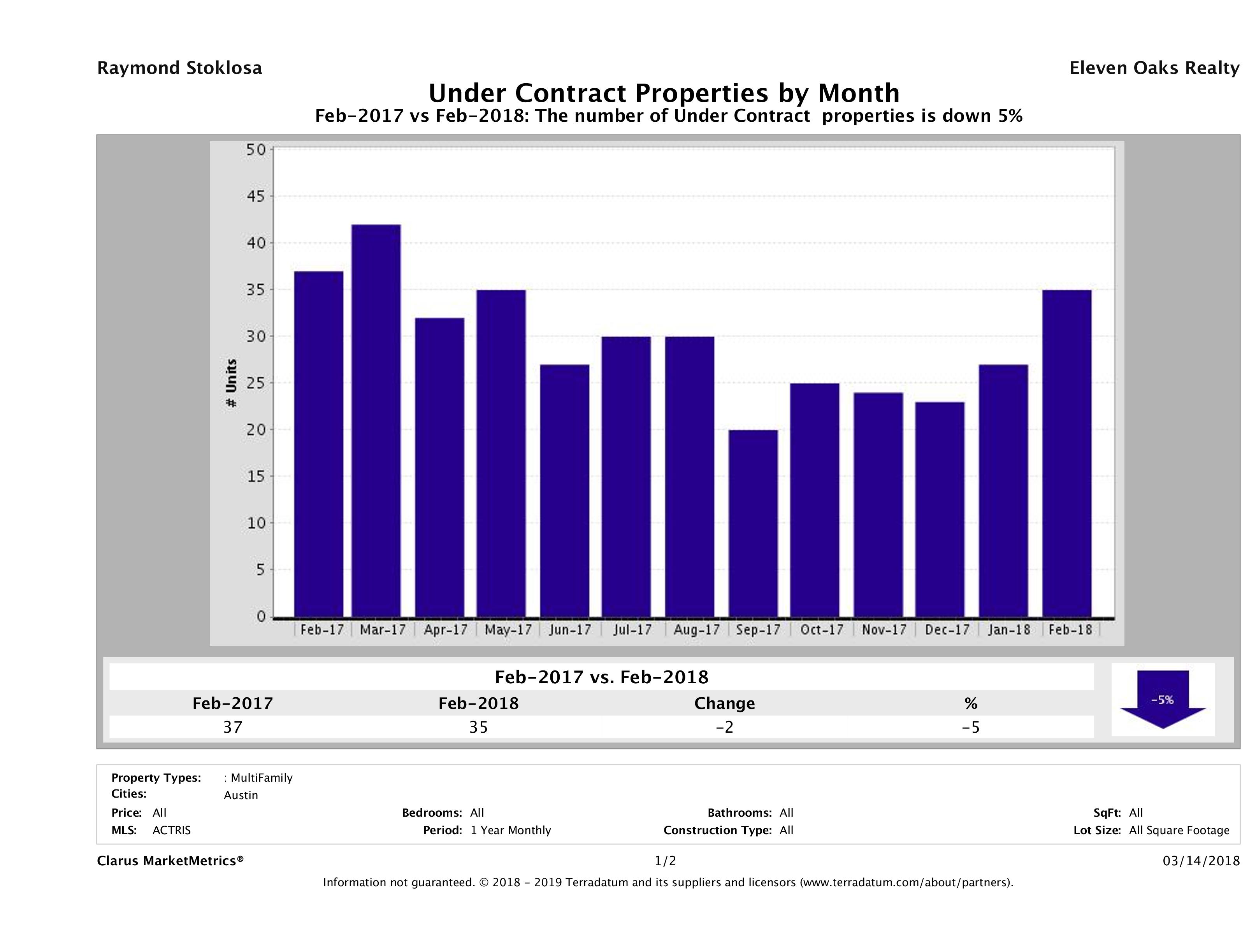 Austin number of multi-family properties under contract February 2018