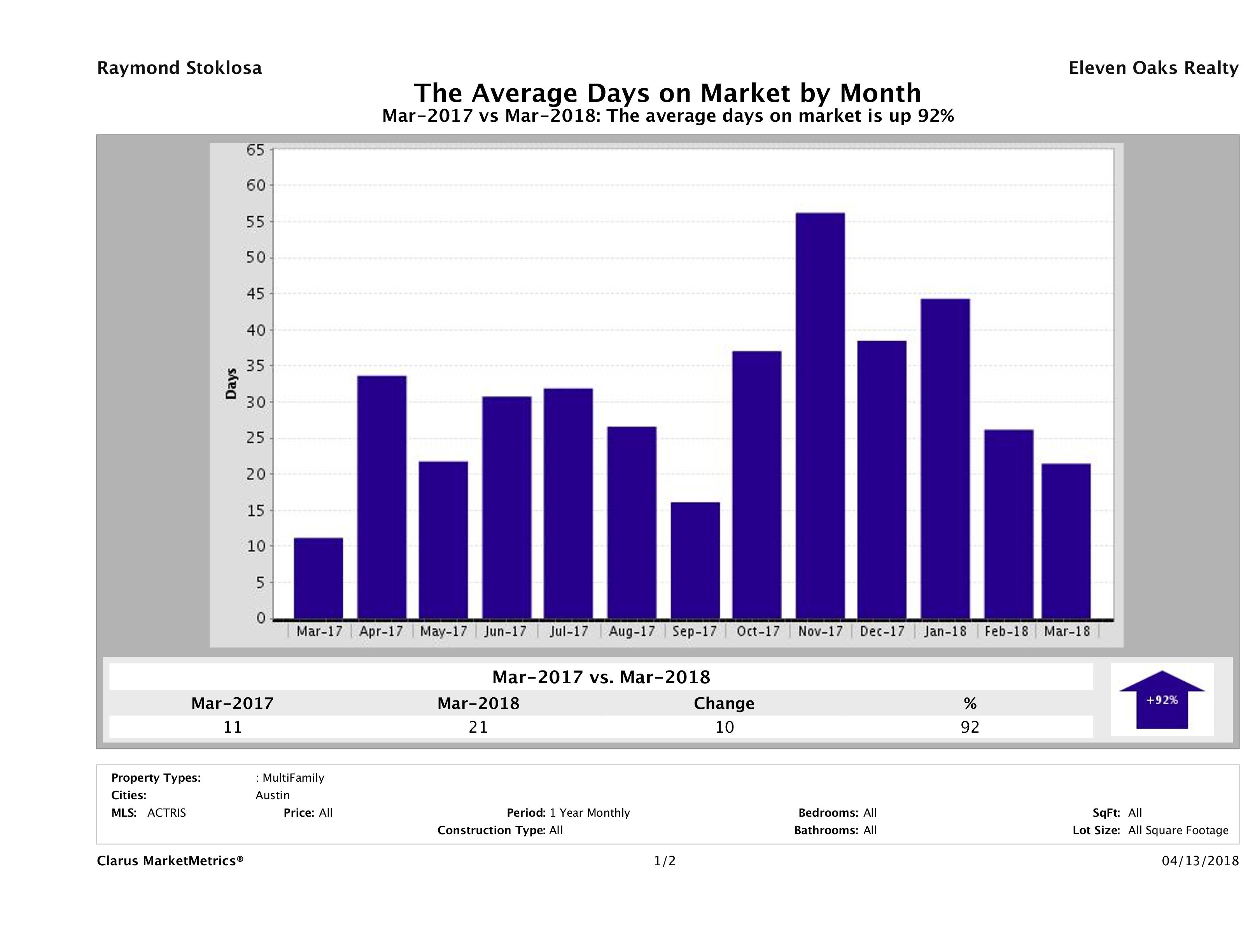 Austin average days on market multi family properties March 2018