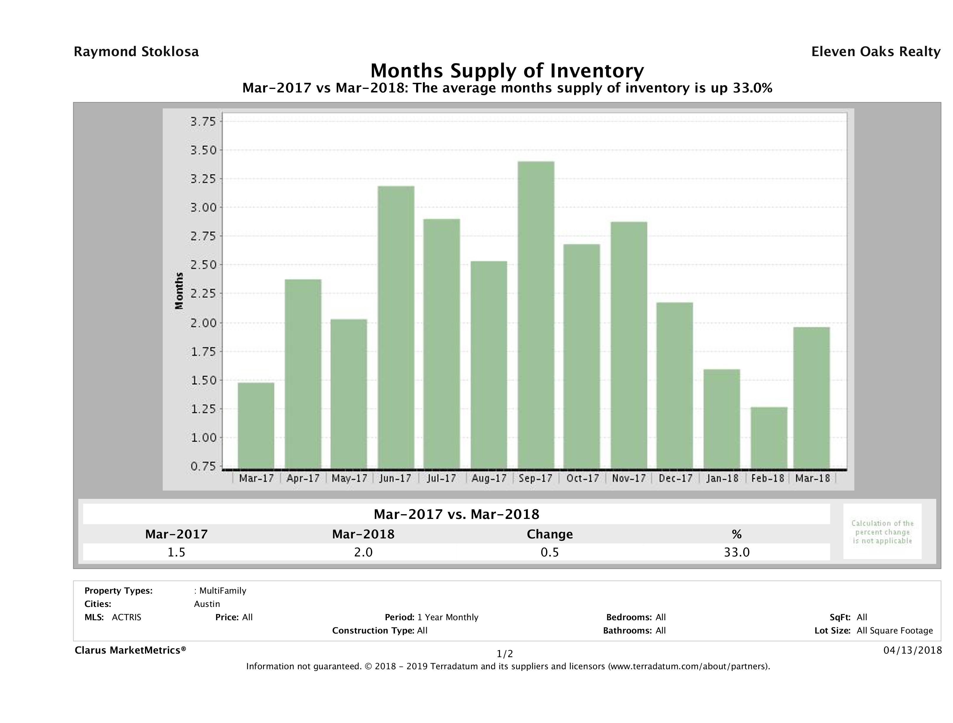 Austin multi family months inventory March 2018