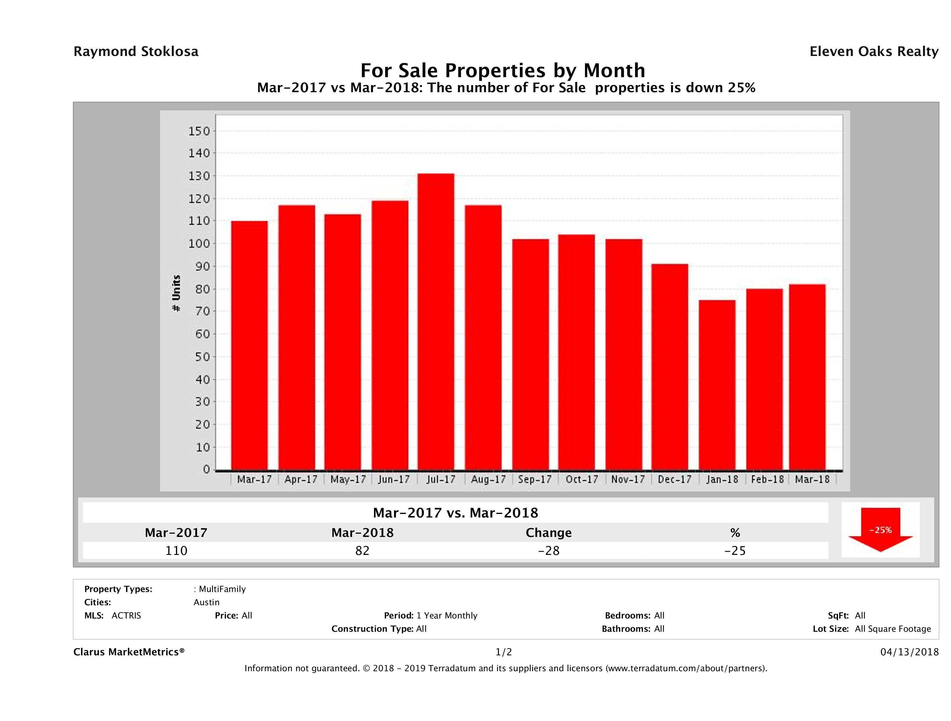 Austin number of multi family properties for sale March 2018