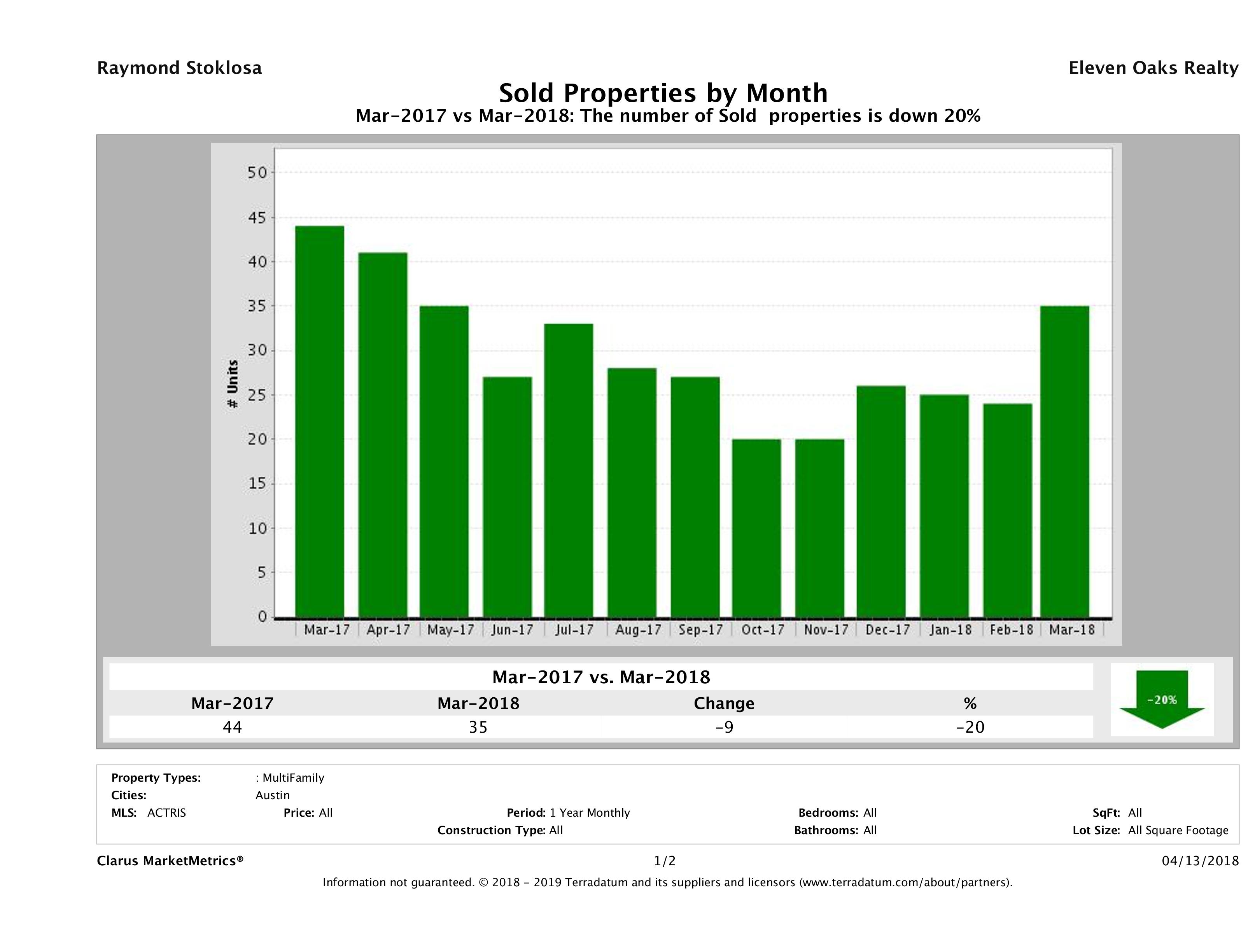 Austin number of multi family properties sold March 2018