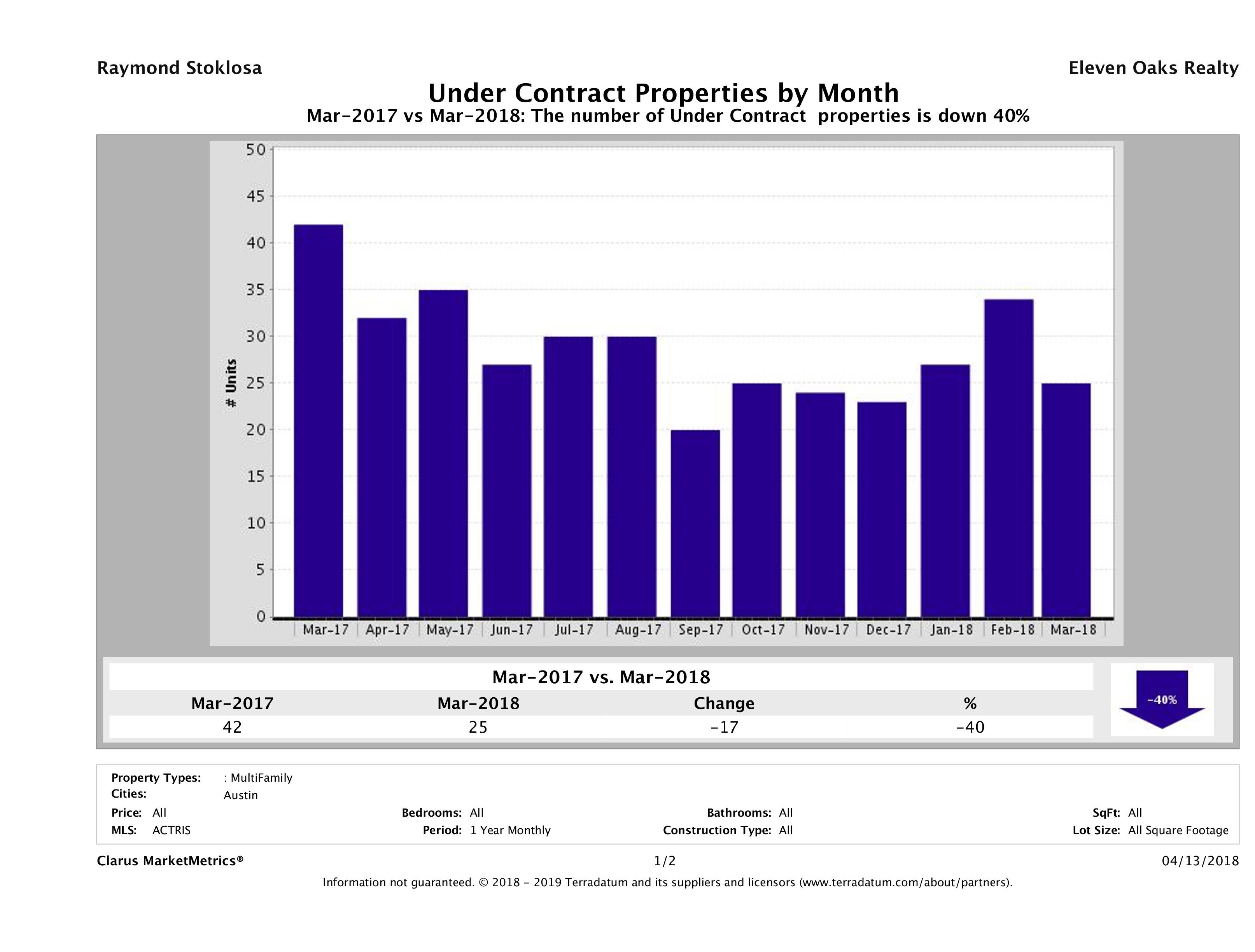 Austin number of multi-family properties under contract March 2018